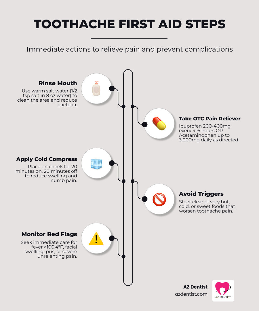Infographic showing immediate toothache first aid steps: Step 1 - Rinse with warm salt water to clean the area and reduce bacteria. Step 2 - Take OTC pain reliever (Ibuprofen 200-400mg or Acetaminophen as directed). Step 3 - Apply cold compress to outside of cheek for 20 minutes to reduce swelling. Step 4 - Avoid very hot, cold, or sweet foods that trigger pain. Step 5 - Call your Phoenix dentist within 24 hours if pain persists. Red flags requiring immediate care: fever above 100.4°F, facial swelling, difficulty swallowing or breathing, pus or foul taste, or severe unrelenting pain. - Toothache relief Phoenix infographic infographic-line-5-steps-elegant_beige