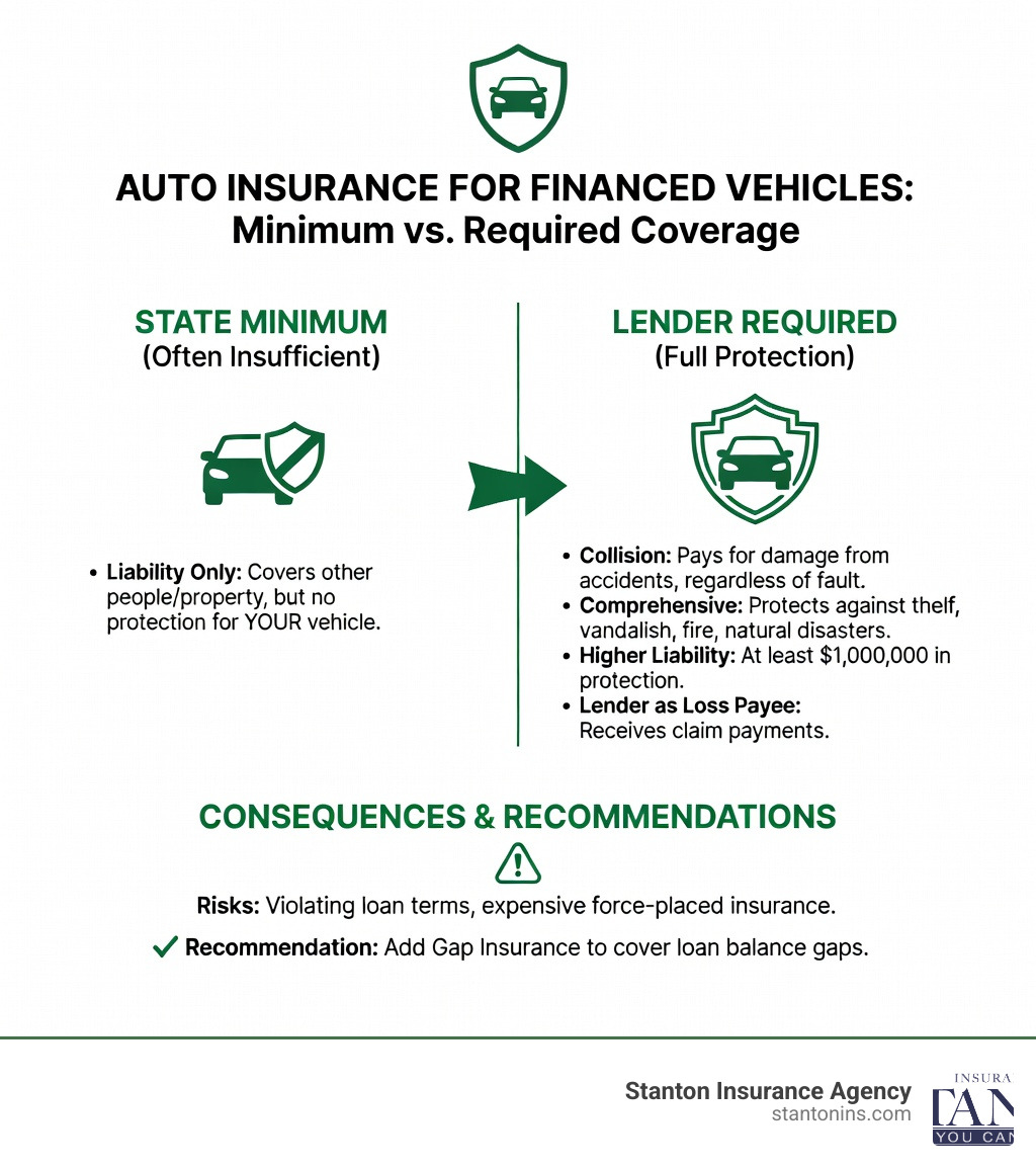 Infographic showing the difference between state minimum liability coverage and full coverage required by lenders for financed vehicles, including collision, comprehensive, and higher liability limits - auto insurance for financed vehicles infographic 