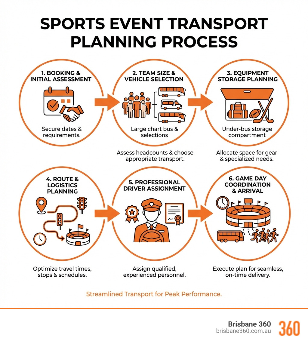 Infographic showing sports event transport planning process from booking through to game day coordination including vehicle selection team size assessment route planning equipment storage and professional driver assignment - sports event transport solutions infographic 