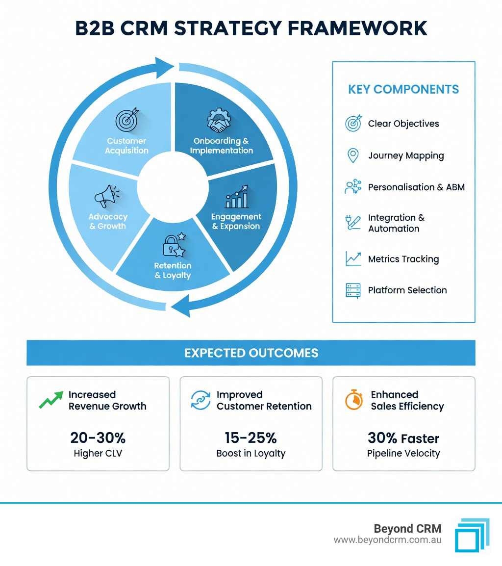 Infographic showing B2B CRM strategy framework with customer lifecycle stages, key components, and expected outcomes - B2B CRM strategy infographic 