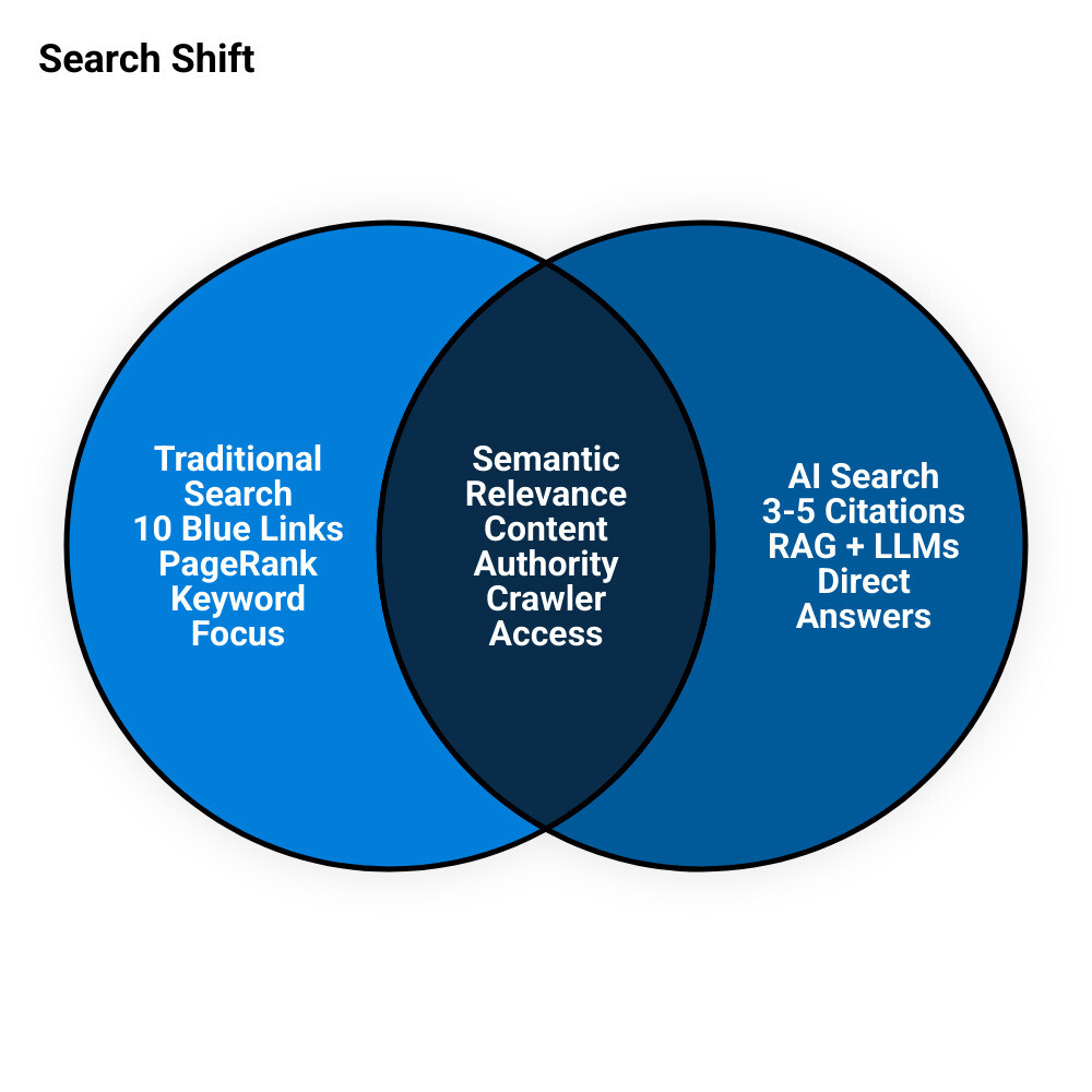 Detailed comparison infographic showing traditional Google search results with 10 blue links versus AI-generated answer with 3-5 cited sources, highlighting the shift from link-based rankings to citation-based visibility - ai search engine ranking infographic venn_diagram