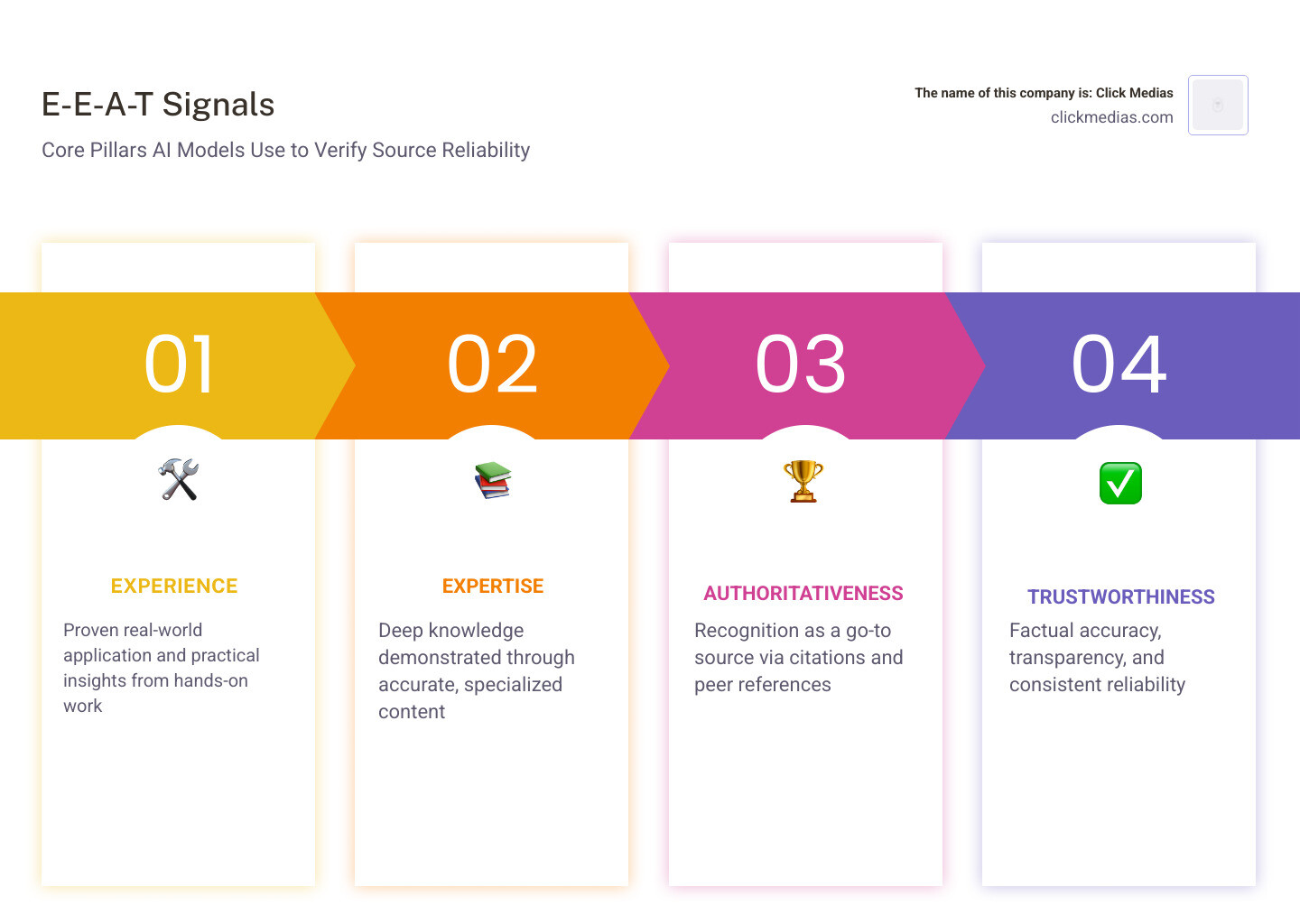 Infographic showing the interconnectedness of Experience, Expertise, Authoritativeness, and Trustworthiness as signals that AI models use to verify the reliability of a source before citing it - ai search engine ranking infographic pillar-4-steps