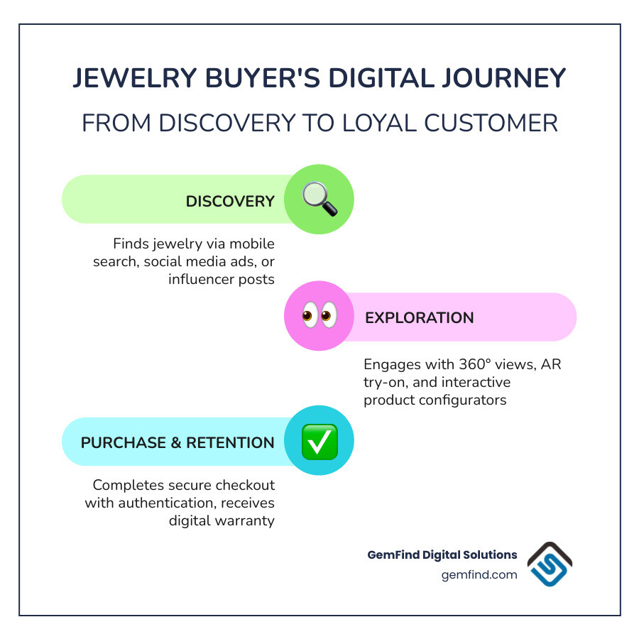 infographic showing the jewelry buyer's digital journey from discovery through mobile search and social media, to website exploration with 360° product views and virtual try-on tools, then secure checkout with authentication, and finally post-purchase engagement with digital warranties - jewelry web design services infographic infographic-line-3-steps-colors infographic showing the jewelry buyer's digital journey from discovery through mobile search and social media, to website exploration with 360° product views and virtual try-on tools, then secure checkout with authentication, and finally post-purchase engagement with digital warranties - jewelry web design services infographic infographic-line-3-steps-colors