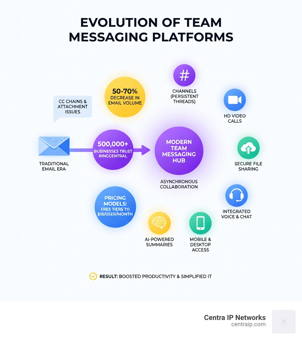 infographic showing the evolution from traditional email to modern team messaging platforms, including key statistics: 50-70% email reduction, 500,000+ businesses using RingCentral, pricing ranges from free to $18/user/month, and core features like channels, video calls, file sharing, AI summaries, and mobile access - team messaging platform infographic infographic showing the evolution from traditional email to modern team messaging platforms, including key statistics: 50-70% email reduction, 500,000+ businesses using RingCentral, pricing ranges from free to $18/user/month, and core features like channels, video calls, file sharing, AI summaries, and mobile access - team messaging platform infographic