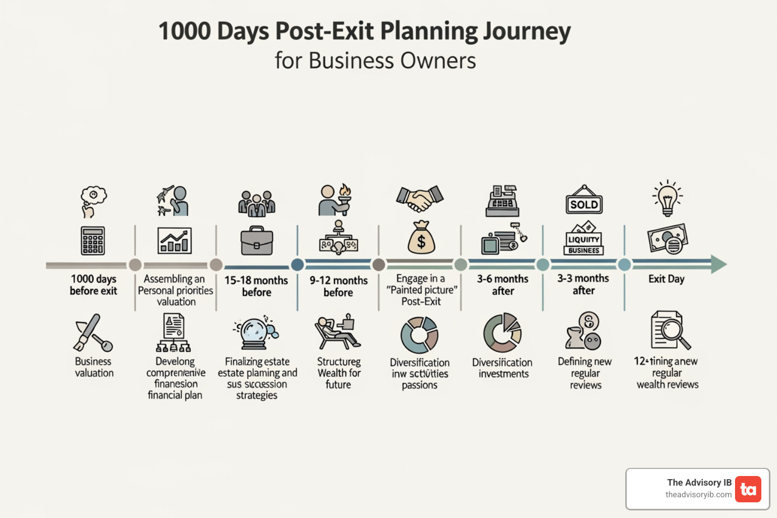 infographic showing the 1000-day post-exit planning timeline with key milestones: 1000 days before exit - establish personal priorities and conduct business valuation; 15-18 months before - assemble advisory team and create financial plan; 9-12 months before - finalize estate planning and succession strategy; 3-6 months before - complete painted picture exercise and wealth structure; exit day - liquidity event; 0-3 months after - decompress and avoid major decisions; 3-12 months after - implement diversification and begin new activities; 12+ months after - establish new purpose and ongoing wealth reviews - post-exit planning
