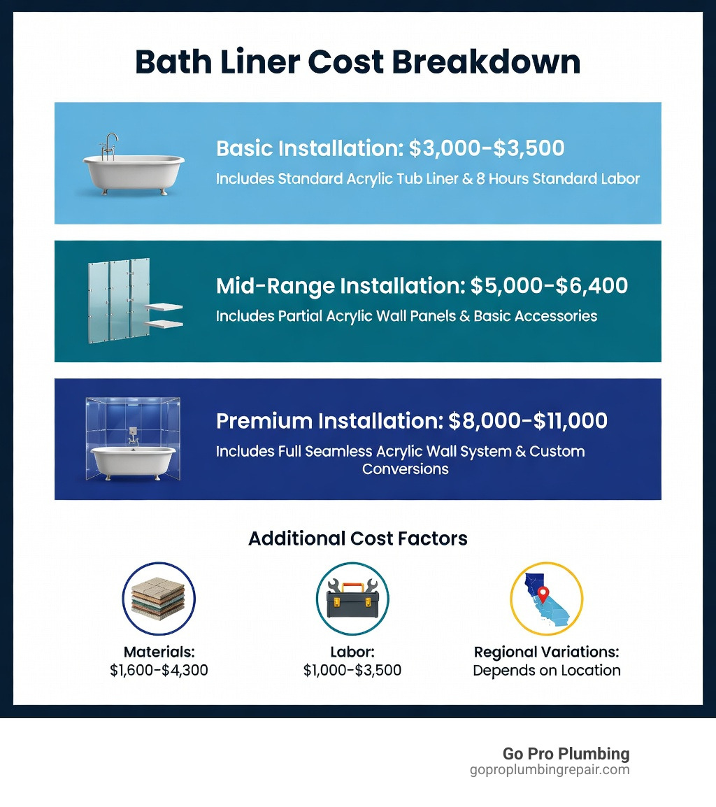 infographic showing bath liner cost breakdown with three tiers: basic installation $3,000-$3,500 including standard tub liner and 8 hours labor; mid-range installation $5,000-$6,400 including partial wall panels and accessories; premium installation $8,000-$11,000 including full wall system and conversions, plus separate cost factors for materials $1,600-$4,300, labor $1,000-$3,500, and regional variations - approximate cost of bath liner infographic infographic showing bath liner cost breakdown with three tiers: basic installation $3,000-$3,500 including standard tub liner and 8 hours labor; mid-range installation $5,000-$6,400 including partial wall panels and accessories; premium installation $8,000-$11,000 including full wall system and conversions, plus separate cost factors for materials $1,600-$4,300, labor $1,000-$3,500, and regional variations - approximate cost of bath liner infographic