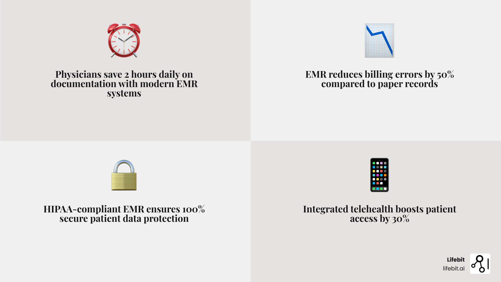 Infographic comparing time spent on paper-based charting vs. EMR-based charting for small practices, showing average daily hours saved, reduction in billing errors, improvement in patient access to records, and compliance benefits including HIPAA security and e-prescribing capabilities - emr systems for small practices infographic 4_facts_emoji_grey Infographic comparing time spent on paper-based charting vs. EMR-based charting for small practices, showing average daily hours saved, reduction in billing errors, improvement in patient access to records, and compliance benefits including HIPAA security and e-prescribing capabilities - emr systems for small practices infographic 4_facts_emoji_grey