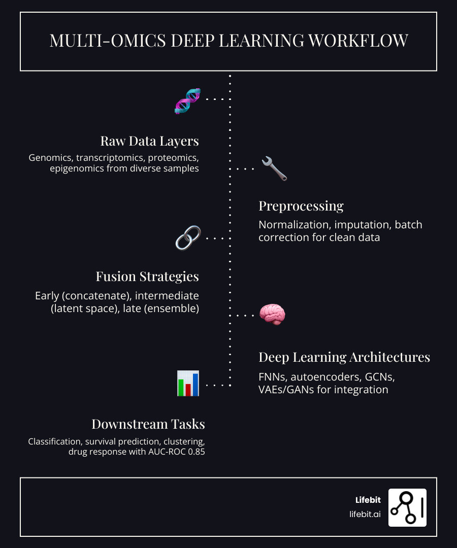 Infographic showing the complete multi-omics deep learning workflow: starting with raw data layers (genomics, transcriptomics, proteomics, epigenomics), flowing through preprocessing (normalization, imputation, batch correction), then splitting into three integration strategies (early fusion with concatenation, intermediate fusion with shared latent space, late fusion with ensemble predictions), feeding into deep learning architectures (FNNs for complete data, autoencoders for dimensionality reduction, GCNs with biological networks, VAEs/GANs for missing data), and ending with downstream tasks (classification, survival prediction, clustering, drug response) with validation metrics (AUC-ROC, pathway enrichment, clinical outcomes) - a roadmap for multi omics data integration using deep learning infographic infographic-line-5-steps-dark Infographic showing the complete multi-omics deep learning workflow: starting with raw data layers (genomics, transcriptomics, proteomics, epigenomics), flowing through preprocessing (normalization, imputation, batch correction), then splitting into three integration strategies (early fusion with concatenation, intermediate fusion with shared latent space, late fusion with ensemble predictions), feeding into deep learning architectures (FNNs for complete data, autoencoders for dimensionality reduction, GCNs with biological networks, VAEs/GANs for missing data), and ending with downstream tasks (classification, survival prediction, clustering, drug response) with validation metrics (AUC-ROC, pathway enrichment, clinical outcomes) - a roadmap for multi omics data integration using deep learning infographic infographic-line-5-steps-dark