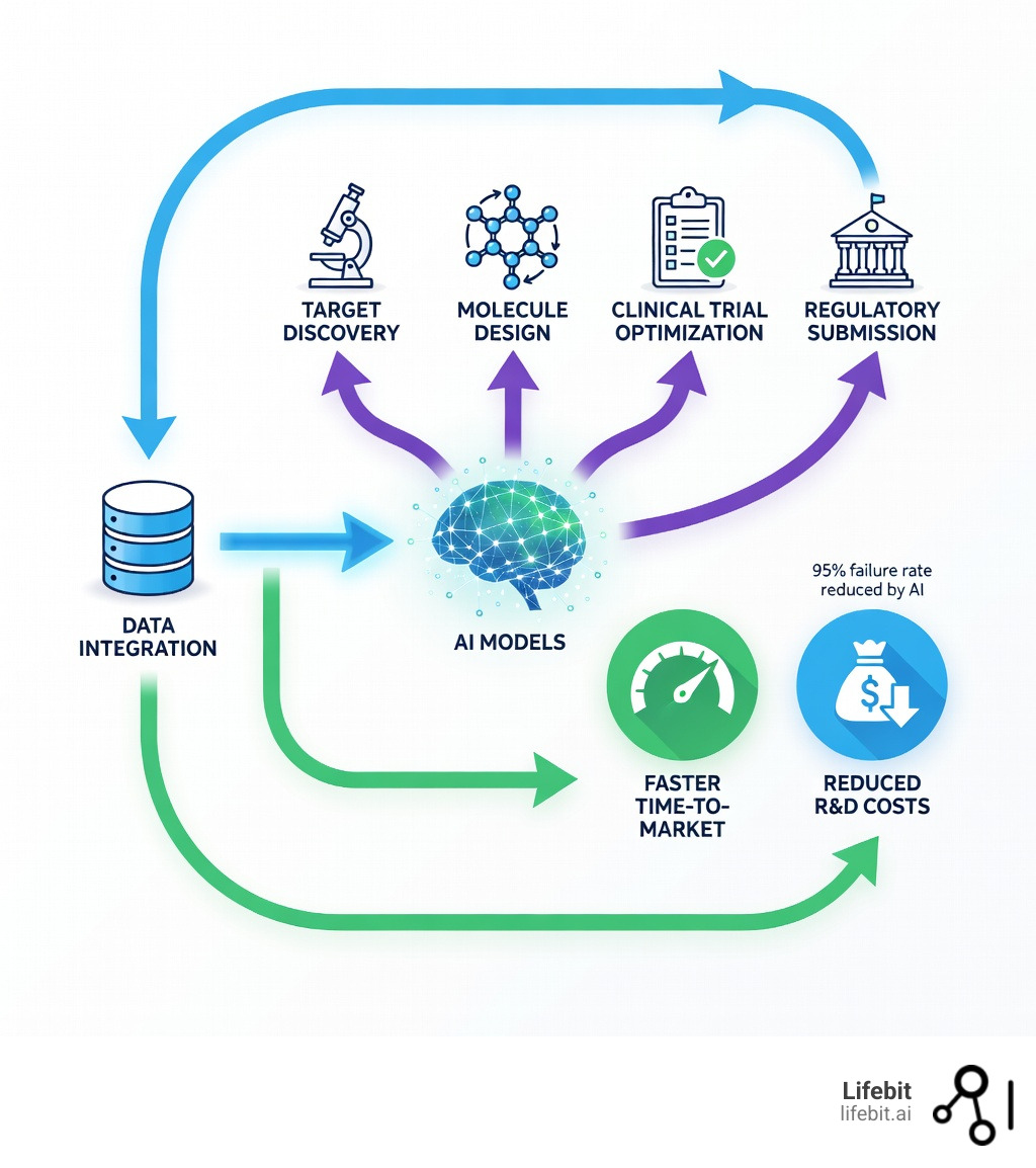 Infographic showing the AI value chain in pharmaceutical development: data integration feeds AI models for target discovery, molecule design, clinical trial optimization, and regulatory submission, resulting in faster time-to-market and reduced R&D costs - Pharmaceutical AI solutions infographic Infographic showing the AI value chain in pharmaceutical development: data integration feeds AI models for target discovery, molecule design, clinical trial optimization, and regulatory submission, resulting in faster time-to-market and reduced R&D costs - Pharmaceutical AI solutions infographic