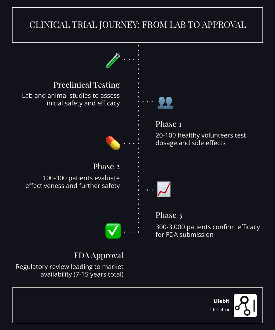 Detailed infographic showing the clinical trial journey from preclinical testing through Phase 1-4, including participant numbers at each stage, key milestones like IRB approval and informed consent, timeline from lab to FDA approval, and the role of volunteers in advancing medical science - clinical trial means infographic infographic-line-5-steps-dark