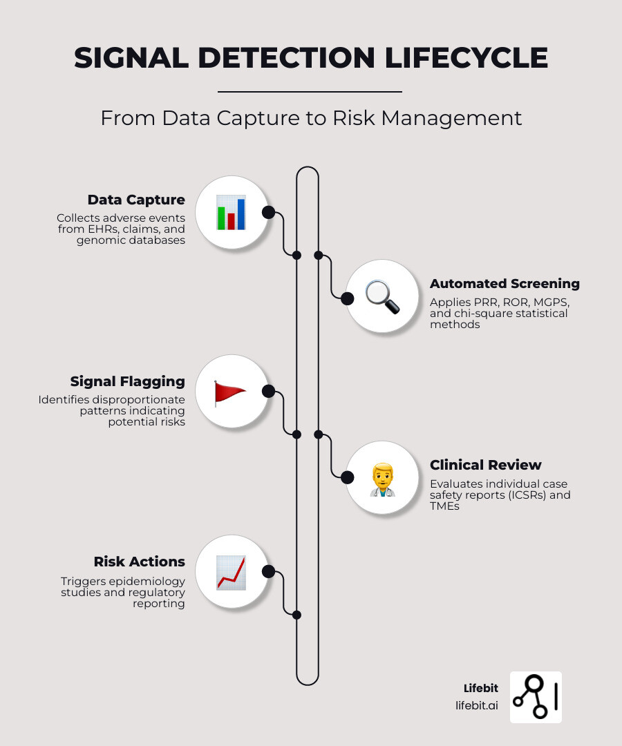 Infographic showing the signal detection lifecycle: data capture from multiple sources (EHRs, claims, genomic databases) → automated quantitative screening (PRR, ROR, MGPS) → qualitative clinical review of flagged signals → epidemiology safety study → regulatory reporting and risk management actions - Signal detection software infographic infographic-line-5-steps-elegant_beige