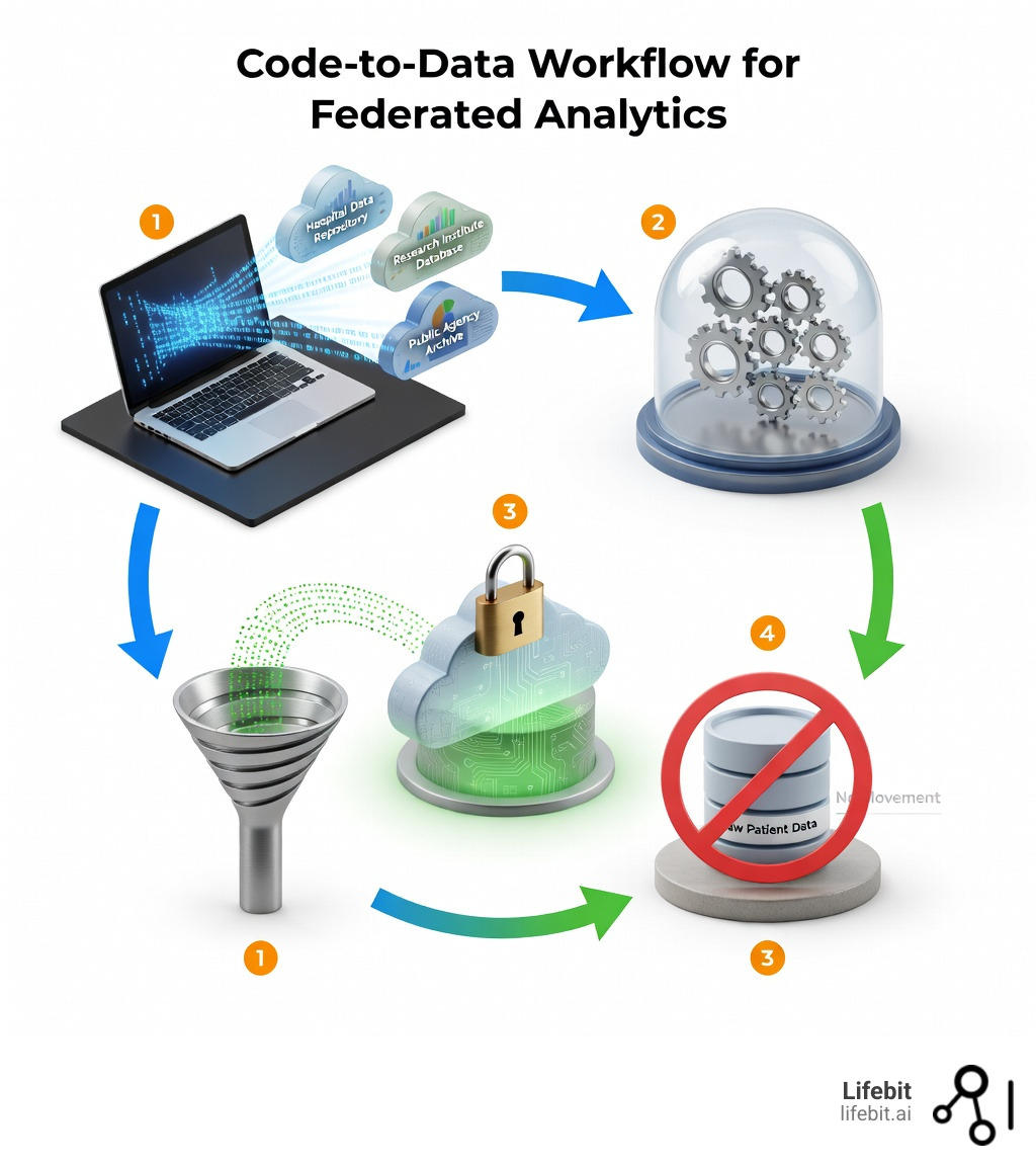 Infographic showing the code-to-data workflow: 1) Analytics code is sent to multiple data sources (hospitals, research centers), 2) Code executes locally behind security gateways, 3) Only aggregated, privacy-preserved results return to the central coordinator, 4) No raw patient data ever leaves its original location - federated data analytics infographic Infographic showing the code-to-data workflow: 1) Analytics code is sent to multiple data sources (hospitals, research centers), 2) Code executes locally behind security gateways, 3) Only aggregated, privacy-preserved results return to the central coordinator, 4) No raw patient data ever leaves its original location - federated data analytics infographic