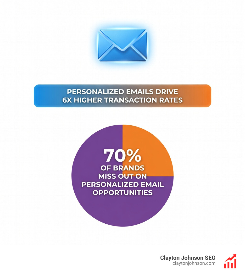 infographic showing that personalized emails generate 6x higher transaction rates but 70% of brands fail to use them - Digital marketing insights infographic 2_facts_emoji_light-gradient