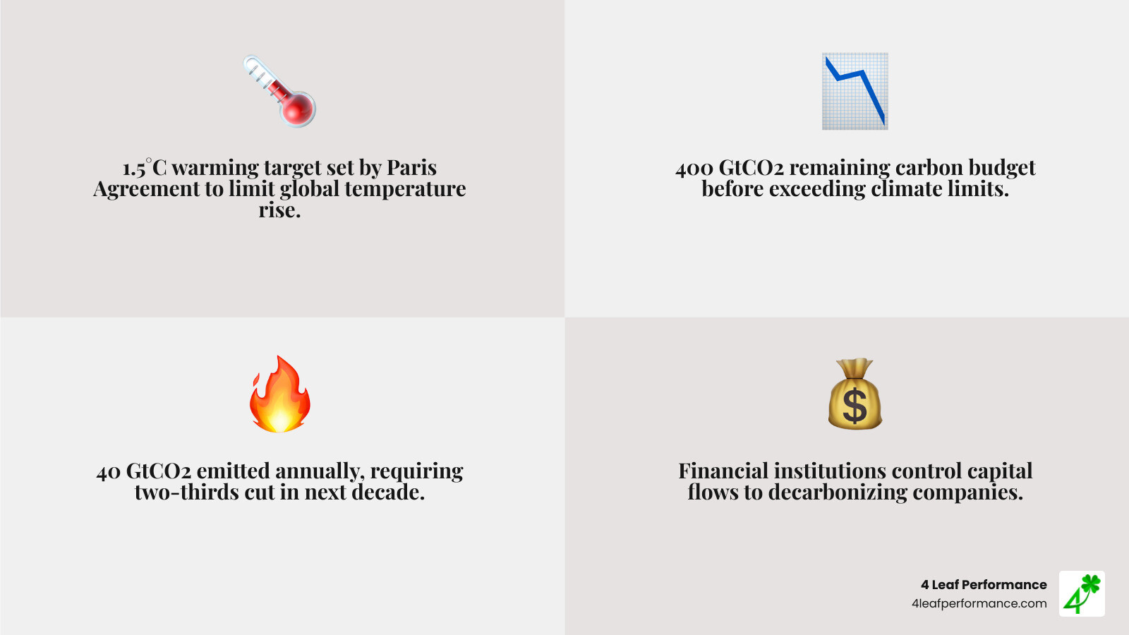 Infographic showing the key components of portfolio alignment: 1.5°C warming target, remaining carbon budget of 400 GtCO2, current emissions of 40 Gt per year, need to cut emissions by two-thirds in next decade, role of financial institutions in directing capital toward aligned companies, and the three main portfolio alignment tool types - binary measurements, benchmark divergence models, and implied temperature rise models - portfolio alignment team infographic 4_facts_emoji_grey