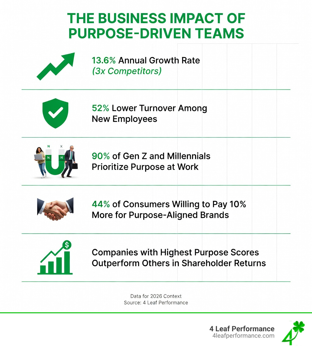 Infographic showing the business impact of purpose-driven teams: 13.6% annual growth rate (3x competitors), 52% lower turnover among new employees, 90% of Gen Z and Millennials prioritize purpose at work, 44% of consumers willing to pay 10% more for purpose-aligned brands, and companies with highest purpose scores outperform others in shareholder returns - Purpose-driven teams infographic Infographic showing the business impact of purpose-driven teams: 13.6% annual growth rate (3x competitors), 52% lower turnover among new employees, 90% of Gen Z and Millennials prioritize purpose at work, 44% of consumers willing to pay 10% more for purpose-aligned brands, and companies with highest purpose scores outperform others in shareholder returns - Purpose-driven teams infographic