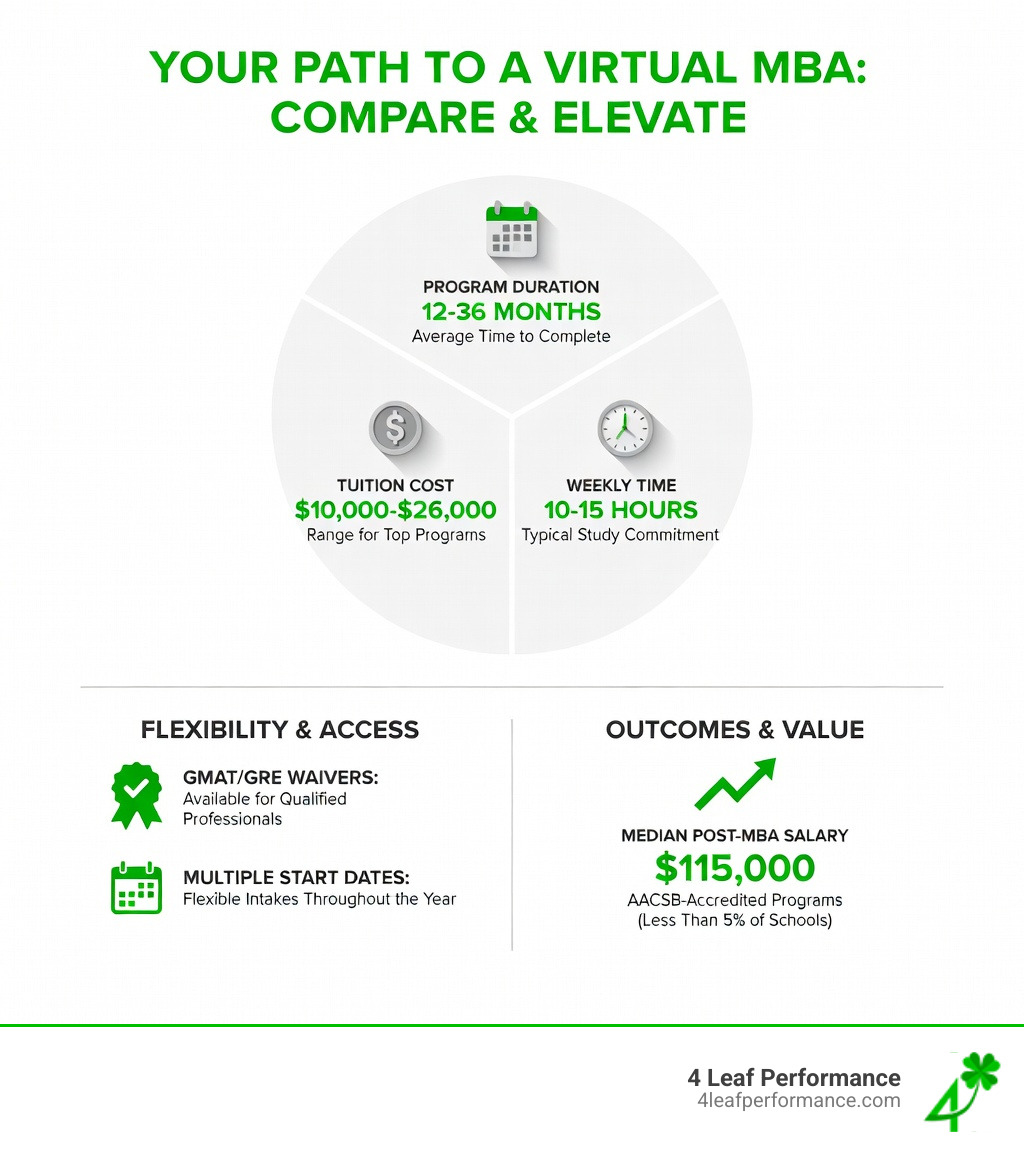 infographic comparing virtual MBA programs showing typical duration 12-36 months, cost range $10k-$26k, weekly time commitment 10-15 hours, top accreditation AACSB held by less than 5% of schools, flexible features like GMAT waivers and multiple start dates, and career outcomes showing median salary of $115k - virtual mba program infographic infographic comparing virtual MBA programs showing typical duration 12-36 months, cost range $10k-$26k, weekly time commitment 10-15 hours, top accreditation AACSB held by less than 5% of schools, flexible features like GMAT waivers and multiple start dates, and career outcomes showing median salary of $115k - virtual mba program infographic