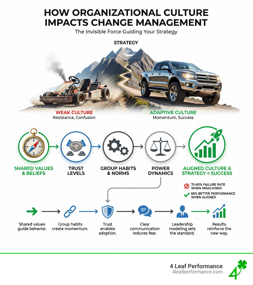 infographic showing culture impact on change - how does organizational culture affect change management infographic 
