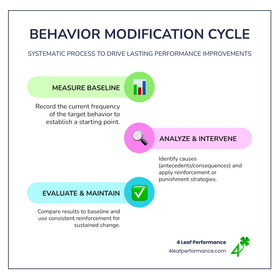 Infographic showing the behavior modification cycle: Identify critical behavior, measure baseline frequency, analyze antecedents and consequences, apply intervention using reinforcement or punishment, evaluate results against baseline, and maintain change through consistent reinforcement - behavior modification in organizational behavior infographic infographic-line-3-steps-colors
