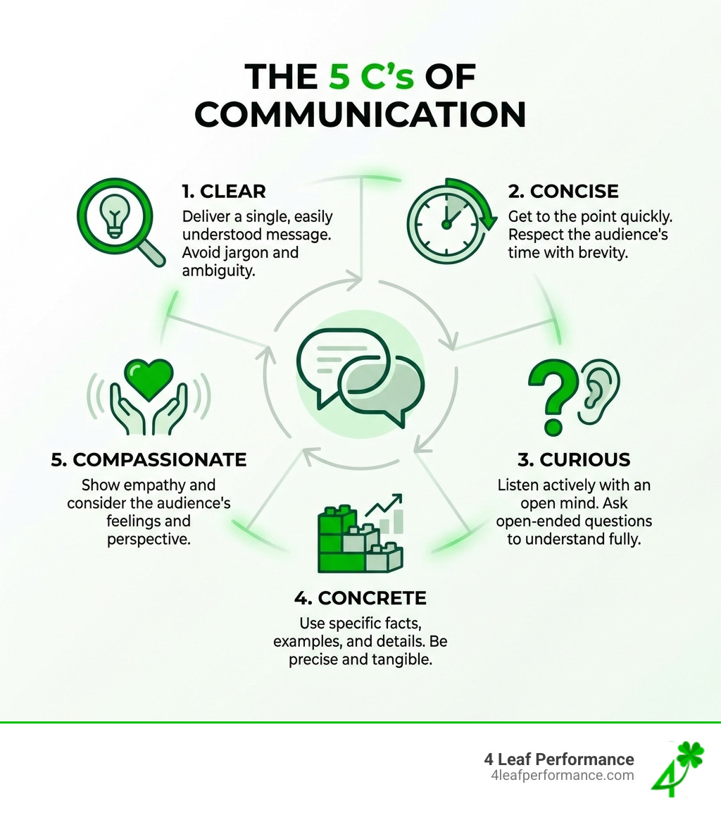 infographic showing the 5 C's of communication: Clear, Concise, Curious, Concrete, and Compassionate with icons and brief descriptions for each - develop communication skills infographic 