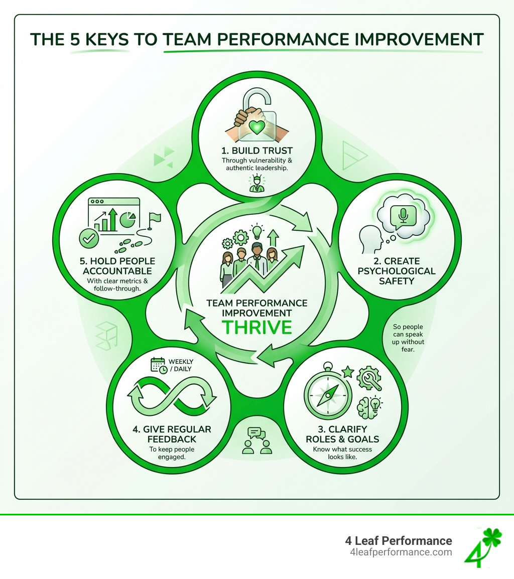 Infographic showing the 5 keys to team performance improvement: 1) Build trust through vulnerability and authentic leadership, 2) Create psychological safety so people can speak up without fear, 3) Clarify roles and goals so everyone knows what success looks like, 4) Give regular feedback weekly or daily to keep people engaged, 5) Hold people accountable with clear metrics and follow-through - team performance improvement infographic Infographic showing the 5 keys to team performance improvement: 1) Build trust through vulnerability and authentic leadership, 2) Create psychological safety so people can speak up without fear, 3) Clarify roles and goals so everyone knows what success looks like, 4) Give regular feedback weekly or daily to keep people engaged, 5) Hold people accountable with clear metrics and follow-through - team performance improvement infographic