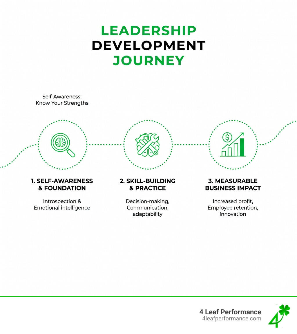 infographic showing the leadership development journey from self-awareness through skill-building to measurable business impact - leadership development infographic 