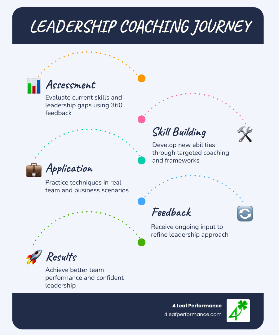 infographic showing the leadership coaching journey from assessment to skill-building to results - leadership coaching programs infographic infographic-line-5-steps-blues-accent_colors