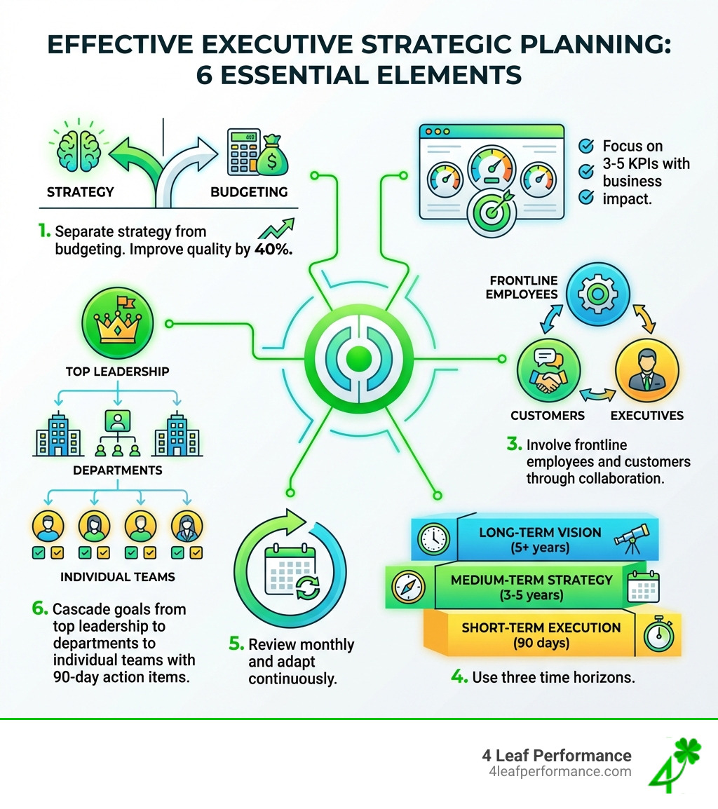 Infographic showing the six essential elements of effective executive strategic planning: 1. Separate strategy from budgeting to improve quality by 40%, 2. Focus on 3-5 KPIs with business impact, 3. Involve frontline employees and customers through collaboration, 4. Use three time horizons - long-term vision (5+ years), medium-term strategy (3-5 years), short-term execution (90 days), 5. Review monthly and adapt continuously, 6. Cascade goals from top leadership to departments to individual teams with 90-day action items - Executive strategic planning infographic Infographic showing the six essential elements of effective executive strategic planning: 1. Separate strategy from budgeting to improve quality by 40%, 2. Focus on 3-5 KPIs with business impact, 3. Involve frontline employees and customers through collaboration, 4. Use three time horizons - long-term vision (5+ years), medium-term strategy (3-5 years), short-term execution (90 days), 5. Review monthly and adapt continuously, 6. Cascade goals from top leadership to departments to individual teams with 90-day action items - Executive strategic planning infographic