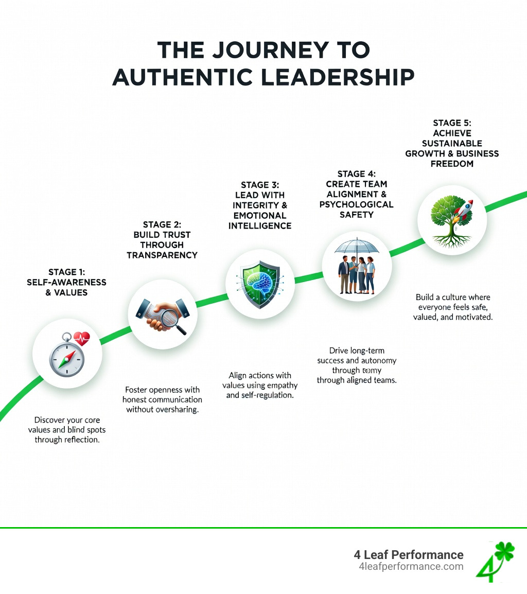 Infographic showing the journey to authentic leadership: Start with self-awareness and values, build trust through transparency and honest communication, lead with integrity and emotional intelligence, create team alignment and psychological safety, achieve sustainable growth and business freedom - authentic leadership training infographic 