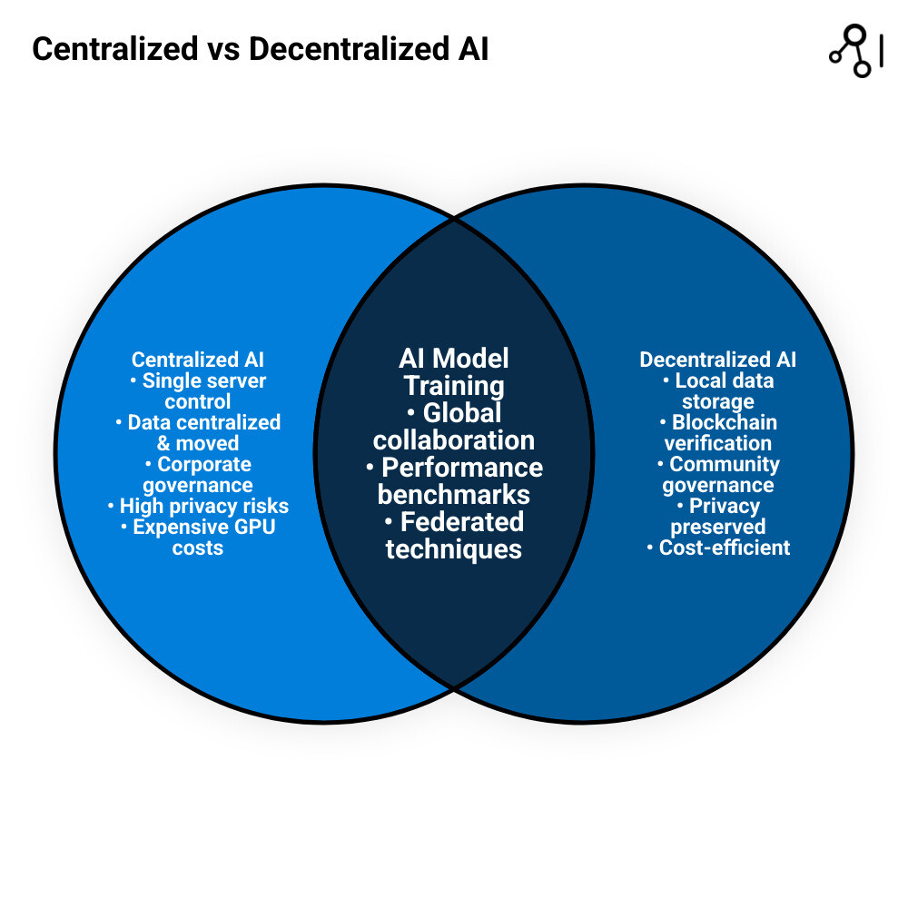Infographic comparing centralized AI architecture with single server and multiple clients versus decentralized AI architecture with federated learning nodes, blockchain verification layer, and local data storage at each node. Shows data flow, privacy preservation, and governance differences between the two models. - decentralized ai platform infographic venn_diagram