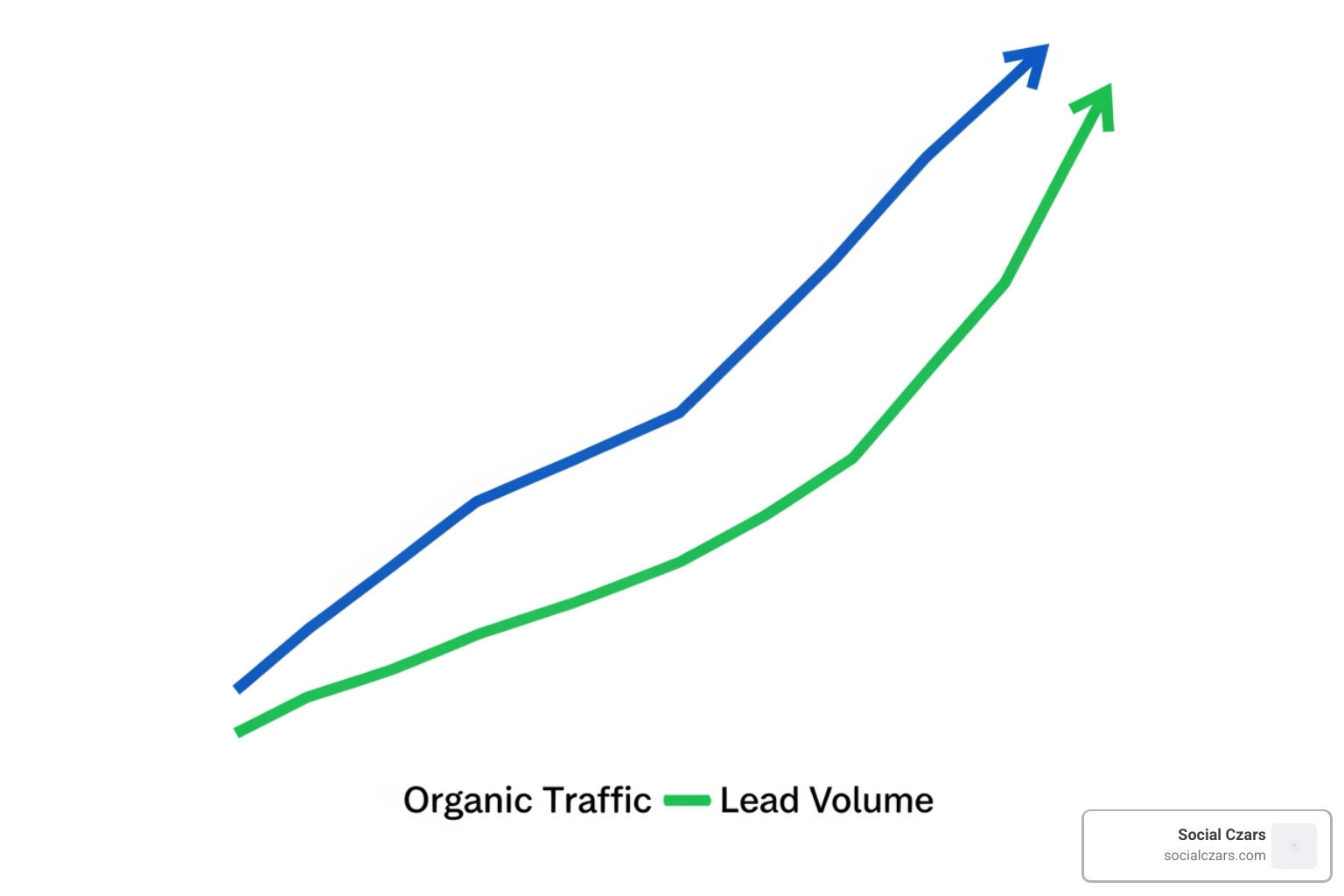growth chart showing rising organic traffic and lead volume - seo companies for property management