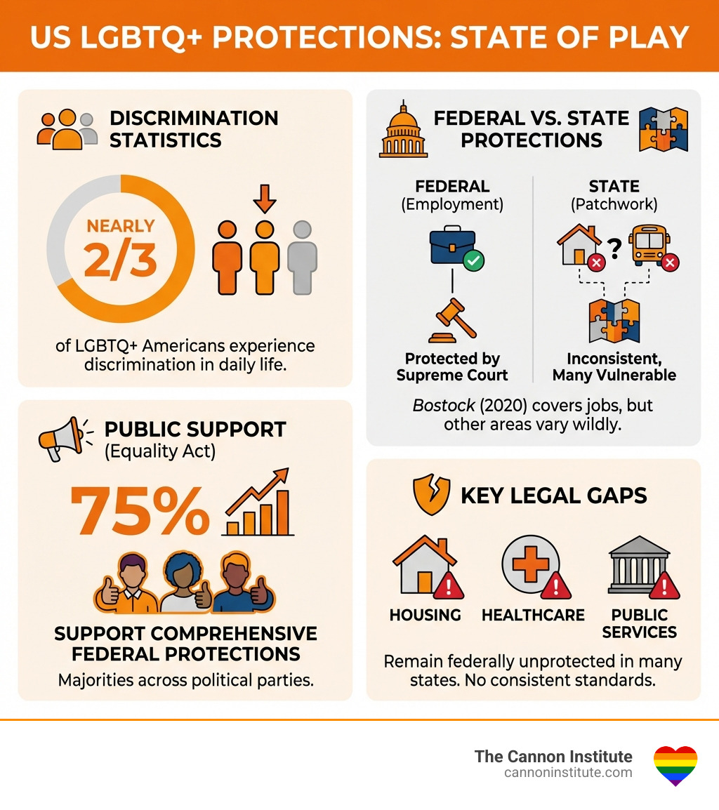 infographic showing current state of LGBTQ+ protections in the US including discrimination statistics, federal vs state protections comparison, public support levels for the Equality Act, and key legal gaps in housing, healthcare, and public services - pro LGBTQ rights, pro human rights, pro sexual rights. infographic 