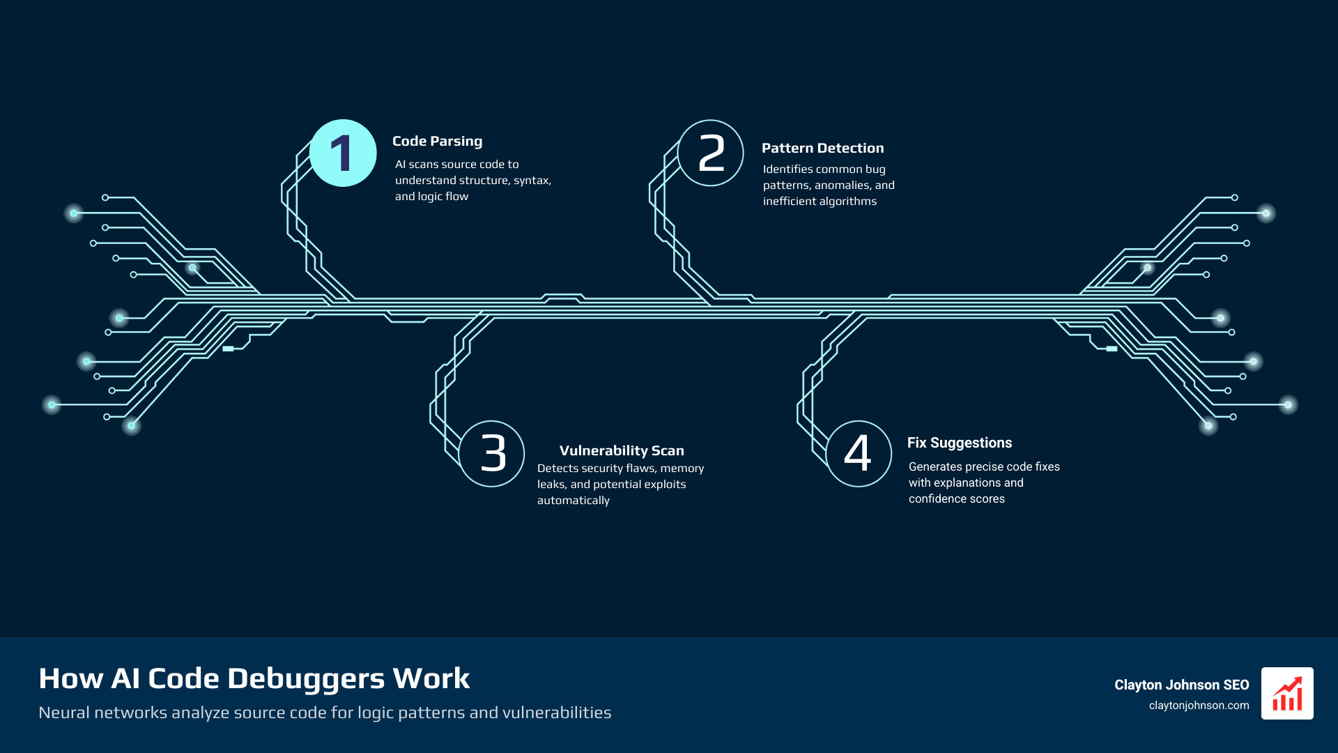 Neural networks analyzing source code for logic patterns and vulnerabilities - ai code debugger Neural networks analyzing source code for logic patterns and vulnerabilities - ai code debugger