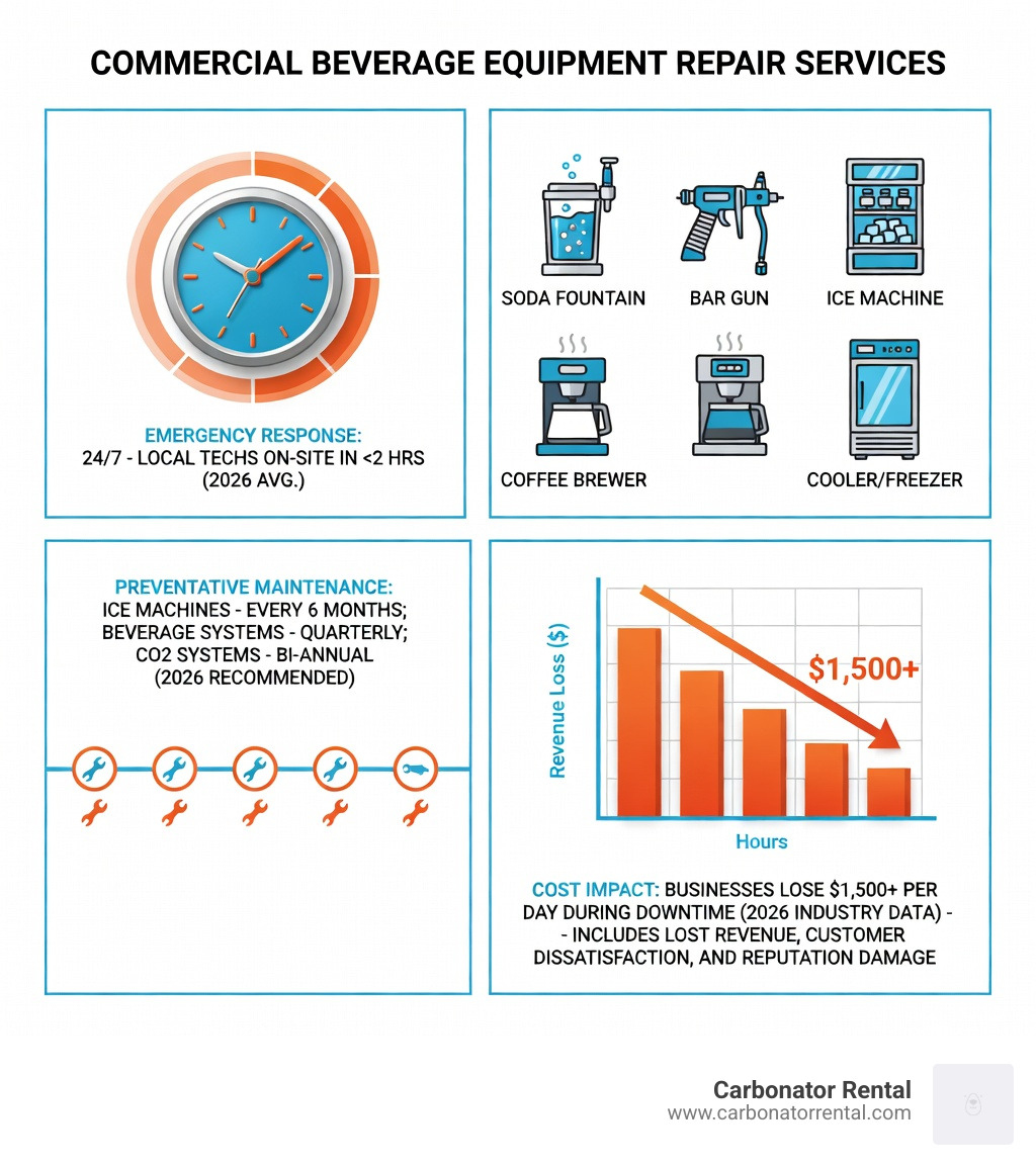 infographic showing commercial beverage equipment repair services including emergency response times, common equipment types serviced, preventative maintenance schedules, and cost impact of equipment downtime on restaurant revenue - Commercial beverage equipment repair infographic infographic showing commercial beverage equipment repair services including emergency response times, common equipment types serviced, preventative maintenance schedules, and cost impact of equipment downtime on restaurant revenue - Commercial beverage equipment repair infographic
