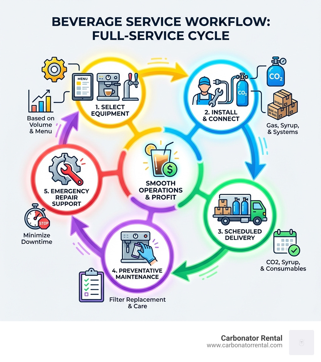 Infographic showing the beverage service workflow: equipment selection based on volume and menu, installation and connection to gas/syrup systems, scheduled delivery of consumables like CO2 and syrup, ongoing preventative maintenance and filter replacement, and emergency repair support to minimize downtime - beverage equipment infographic 