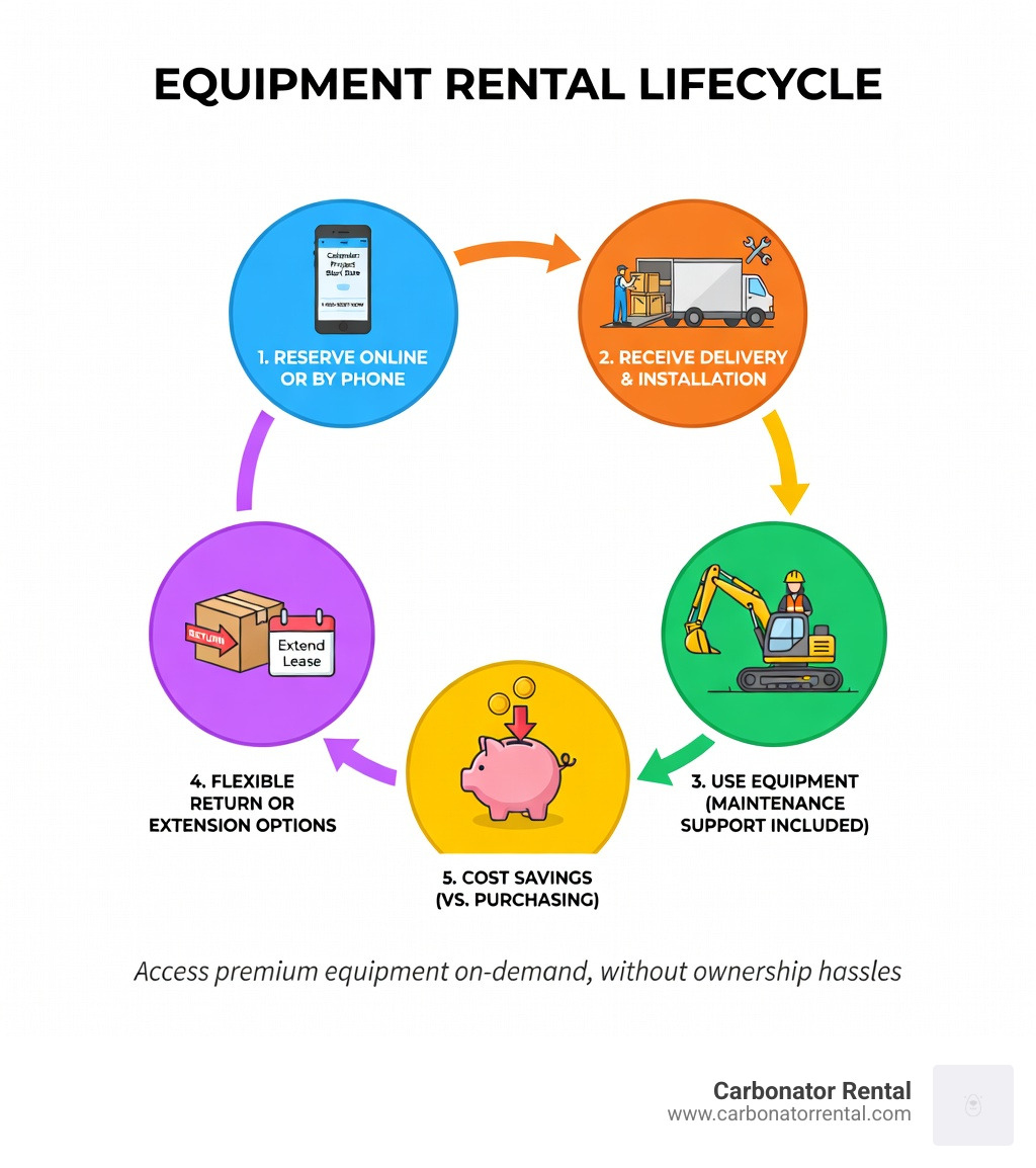 Infographic showing the equipment rental lifecycle: reserve online or by phone, receive delivery and installation, use equipment with maintenance support included, flexible return or extension options, and cost savings compared to purchasing with ongoing storage and depreciation expenses - equipment rental companies infographic 