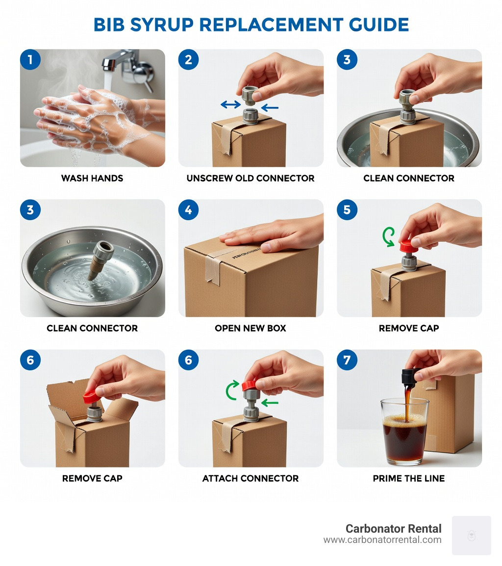 Step-by-step infographic showing BIB syrup replacement process: washing hands, unscrewing old connector, cleaning connector in water, opening new box at perforations, removing protective cap, attaching connector clockwise, and dispensing to prime the line - how to change bag in box soda infographic 