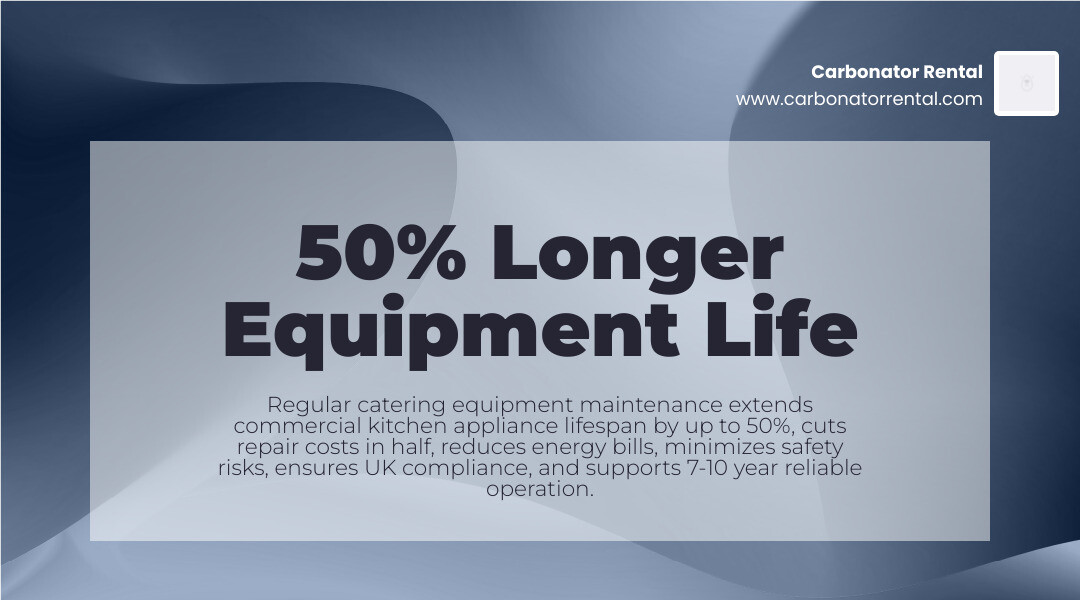 infographic showing maintenance benefits: 50% longer equipment life, 50% lower repair costs, reduced safety risks, lower energy bills, 7-10 year equipment lifespan with proper care, and compliance with UK regulations - catering equipment maintenance infographic simple-stat-landscape-abstract
