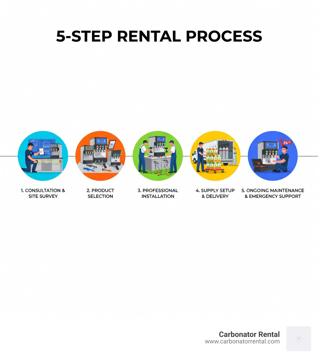 infographic showing 5-step rental process: consultation and site survey, product selection of soda fountains and bar guns, professional installation by technicians, supply setup with scheduled syrup and CO2 delivery, ongoing maintenance and emergency support - renting soda machines infographic 