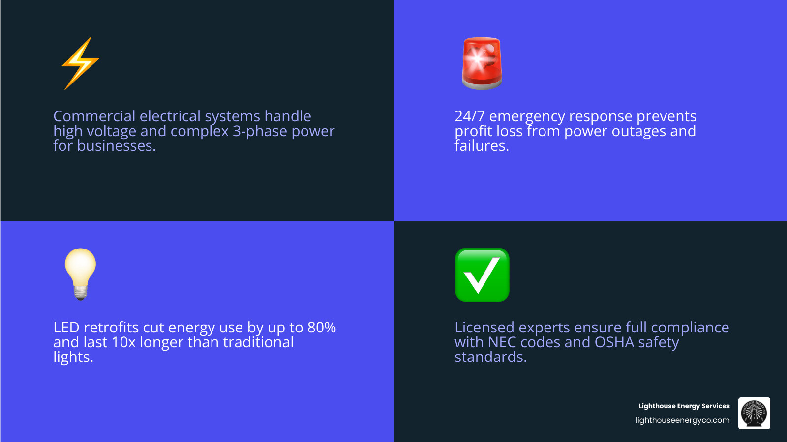 infographic showing commercial electrical service categories including installations, emergency response, energy efficiency upgrades, code compliance, and specialized systems with average response times and energy savings percentages - Local commercial electrician infographic 4_facts_emoji_blue
