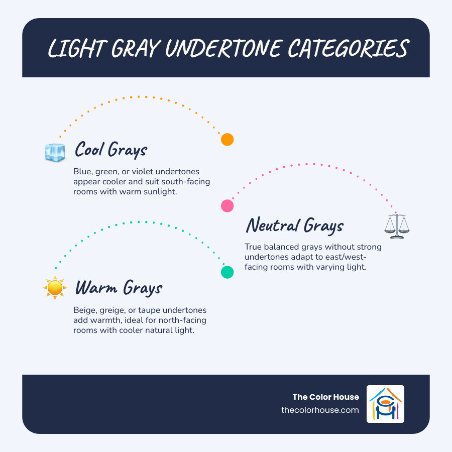 infographic showing light gray undertone categories: cool grays with blue/green/violet undertones on left, neutral true grays in center, and warm grays with beige/greige/taupe undertones on right, with arrows indicating best room orientations for each - Light gray walls infographic infographic-line-3-steps-blues-accent_colors infographic showing light gray undertone categories: cool grays with blue/green/violet undertones on left, neutral true grays in center, and warm grays with beige/greige/taupe undertones on right, with arrows indicating best room orientations for each - Light gray walls infographic infographic-line-3-steps-blues-accent_colors