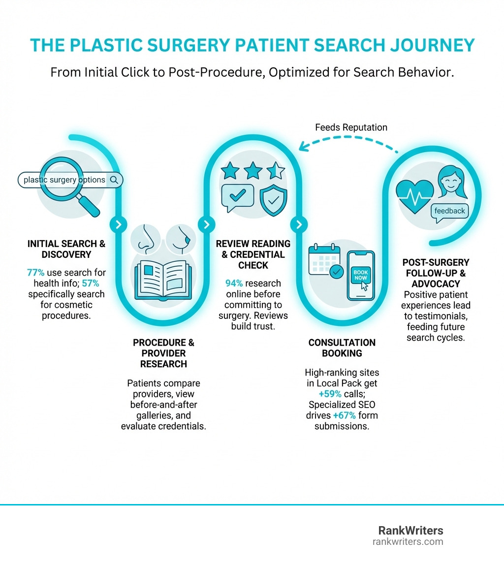 infographic showing the plastic surgery patient search journey from initial Google search through procedure-specific research, review reading, consultation booking, and post-surgery follow-up, with statistics on search behavior at each stage - best seo services for plastic surgeons infographic 