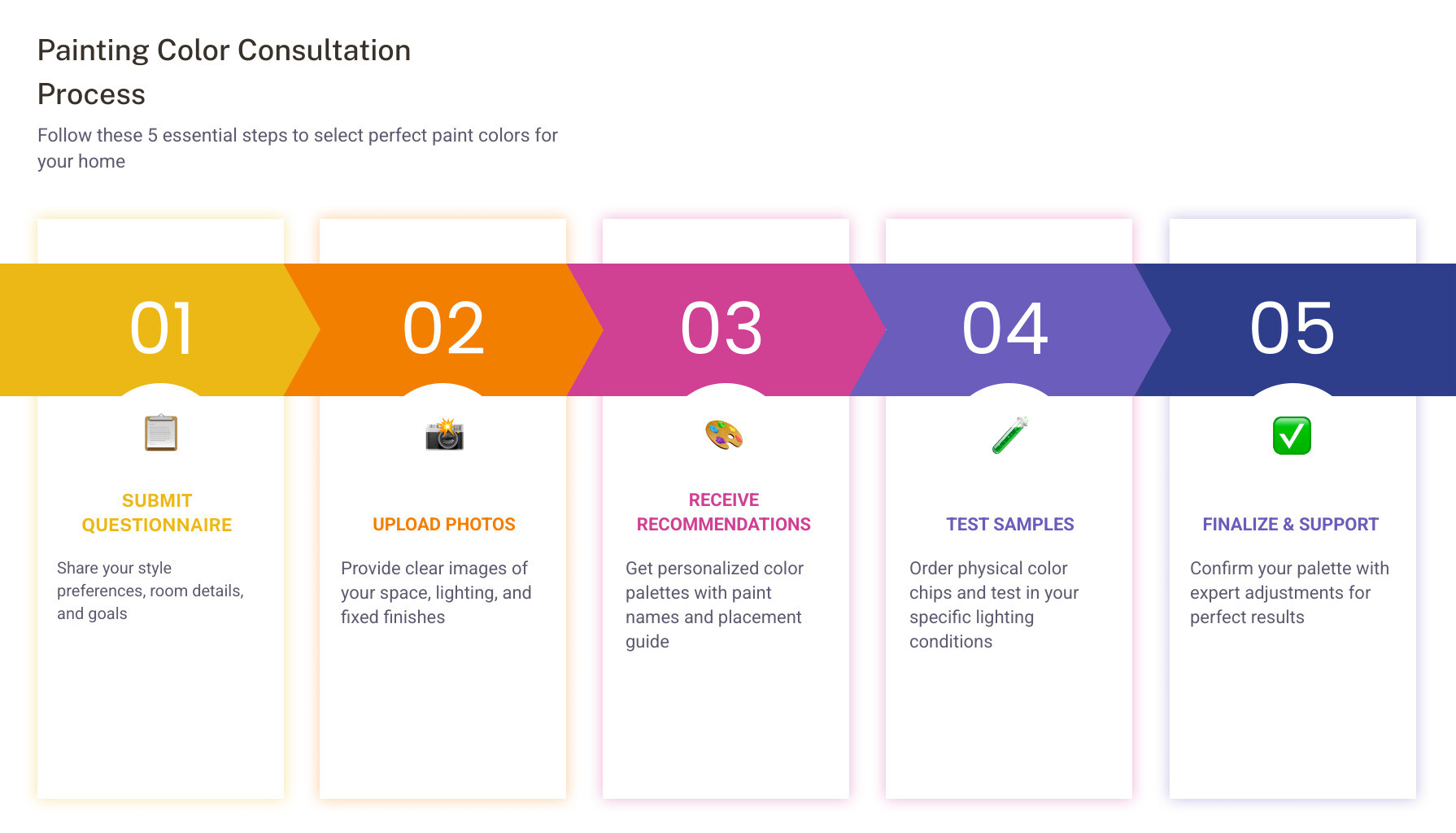 infographic showing the painting color consultation process from initial questionnaire and photo submission through personalized color recommendations, sample testing with lighting considerations, optional digital renderings, final palette delivery with detailed placement instructions, and ongoing support for adjustments - painting color consultations infographic pillar-5-steps infographic showing the painting color consultation process from initial questionnaire and photo submission through personalized color recommendations, sample testing with lighting considerations, optional digital renderings, final palette delivery with detailed placement instructions, and ongoing support for adjustments - painting color consultations infographic pillar-5-steps