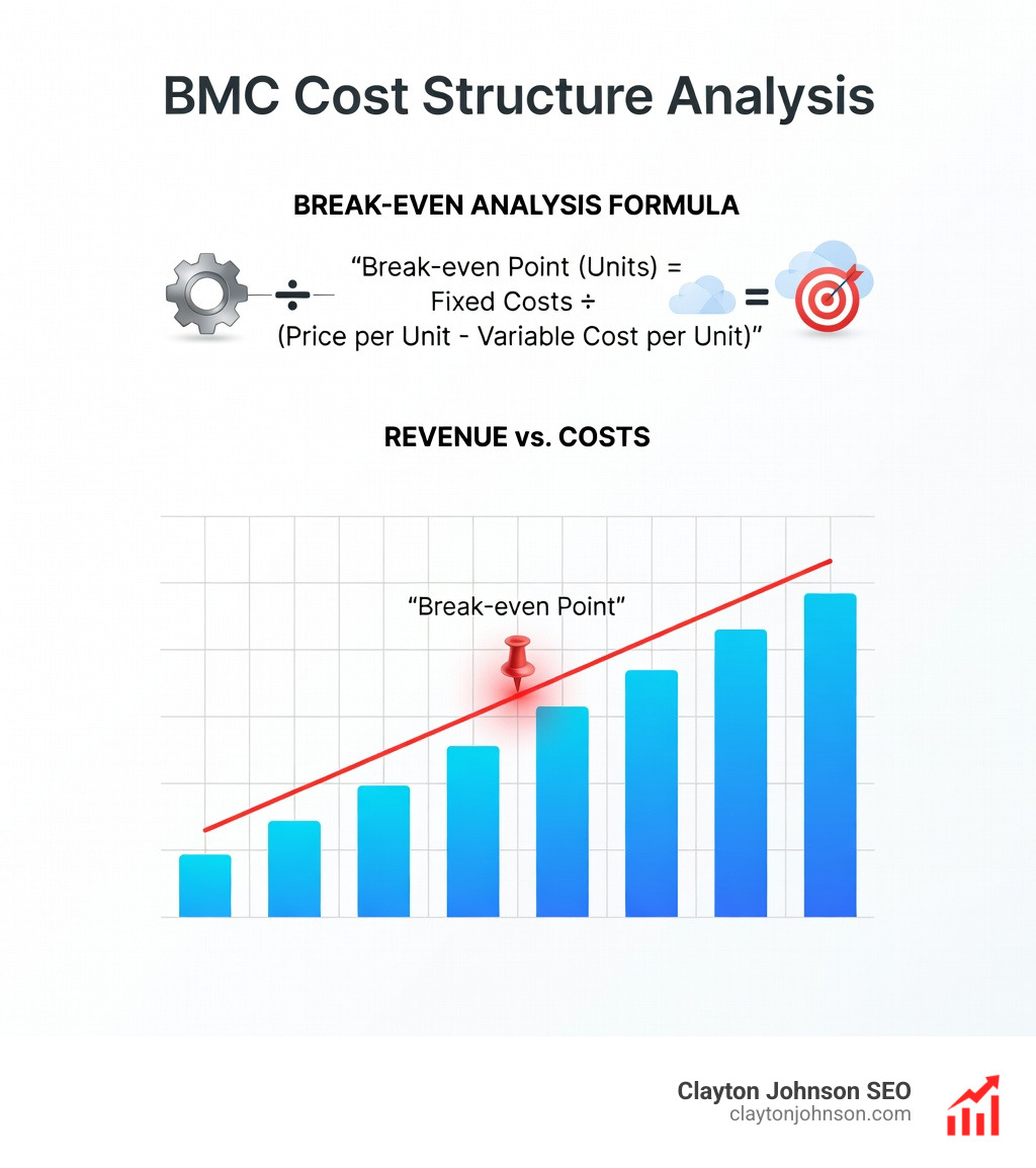 infographic showing break-even analysis formula and a chart where the total revenue line crosses the total cost line - BMC cost structure analysis infographic 