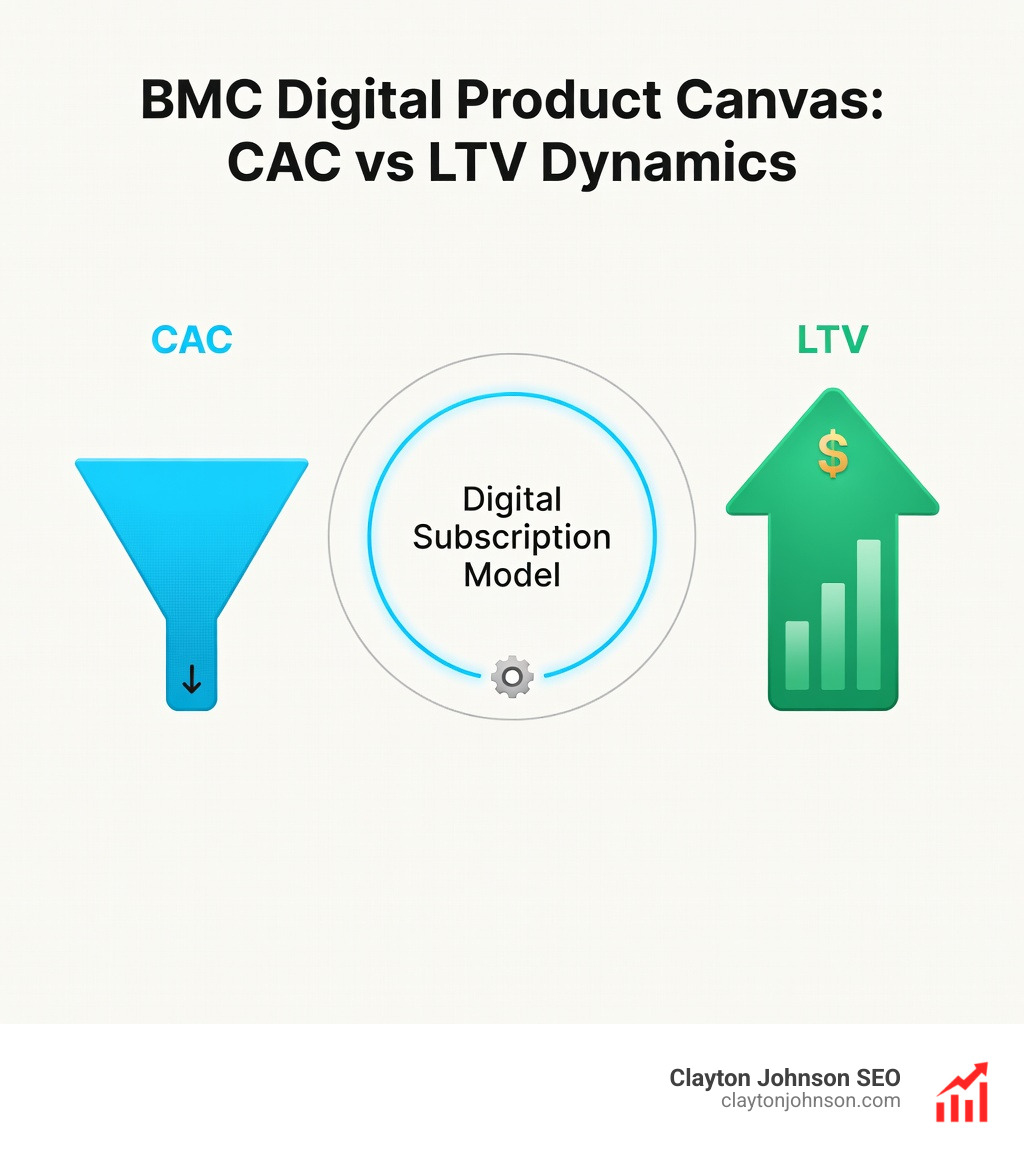 infographic showing the relationship between Customer Acquisition Cost (CAC) and Lifetime Value (LTV) in a digital subscription model - BMC digital product canvas infographic infographic showing the relationship between Customer Acquisition Cost (CAC) and Lifetime Value (LTV) in a digital subscription model - BMC digital product canvas infographic