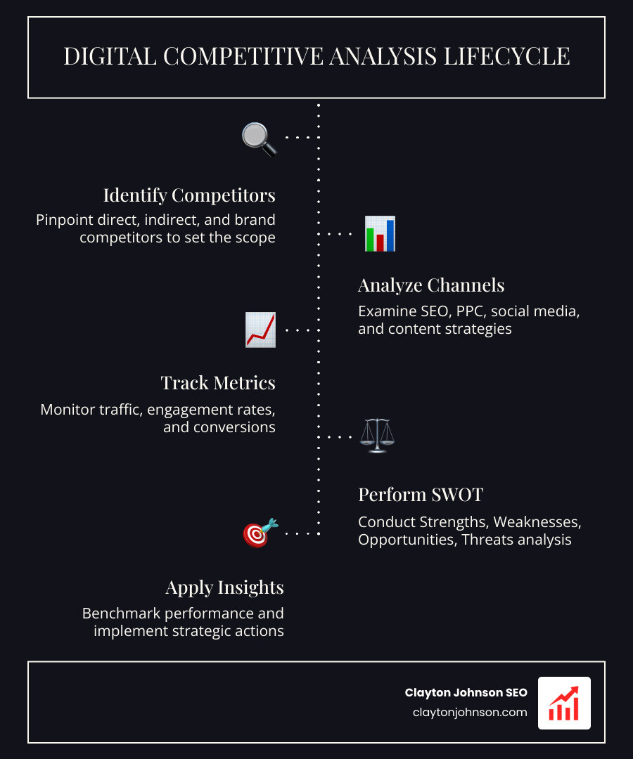 Infographic showing the digital competitive analysis lifecycle: 1. Identify competitors (direct, indirect, brand), 2. Analyze channels (SEO, PPC, social, content), 3. Track metrics (traffic, engagement, conversions), 4. Perform SWOT analysis, 5. Apply insights and benchmark performance - Digital competitive analysis infographic Infographic showing the digital competitive analysis lifecycle: 1. Identify competitors (direct, indirect, brand), 2. Analyze channels (SEO, PPC, social, content), 3. Track metrics (traffic, engagement, conversions), 4. Perform SWOT analysis, 5. Apply insights and benchmark performance - Digital competitive analysis infographic