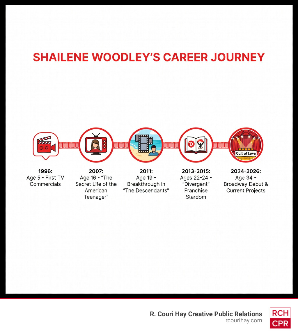 Infographic showing Shailene Woodley's career timeline from age 5 (first commercials) through age 16 (The Secret Life of the American Teenager), age 19 (The Descendants breakthrough), age 22-24 (Divergent franchise), age 25-27 (Big Little Lies), to age 34 (Broadway debut and current projects) - shailene woodley age infographic Infographic showing Shailene Woodley's career timeline from age 5 (first commercials) through age 16 (The Secret Life of the American Teenager), age 19 (The Descendants breakthrough), age 22-24 (Divergent franchise), age 25-27 (Big Little Lies), to age 34 (Broadway debut and current projects) - shailene woodley age infographic