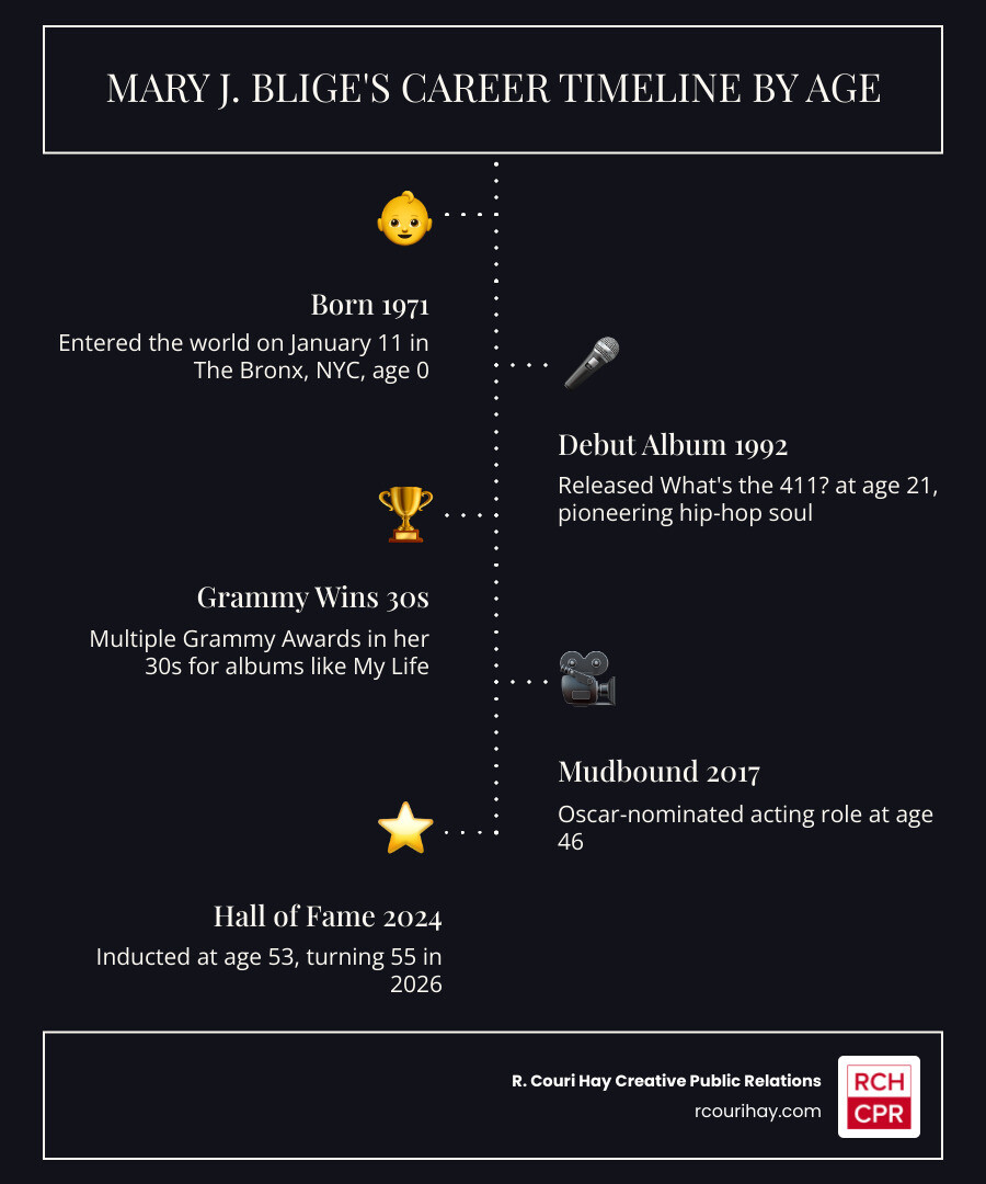 Infographic showing Mary J Blige's age and career timeline from birth in 1971 through major milestones including debut album in 1992 at age 21, Grammy wins in her 30s, acting breakthrough in Mudbound at age 46, Rock and Roll Hall of Fame induction at age 53 in 2024, and upcoming 55th birthday in 2026 - how old is mary j blige infographic infographic-line-5-steps-dark Infographic showing Mary J Blige's age and career timeline from birth in 1971 through major milestones including debut album in 1992 at age 21, Grammy wins in her 30s, acting breakthrough in Mudbound at age 46, Rock and Roll Hall of Fame induction at age 53 in 2024, and upcoming 55th birthday in 2026 - how old is mary j blige infographic infographic-line-5-steps-dark