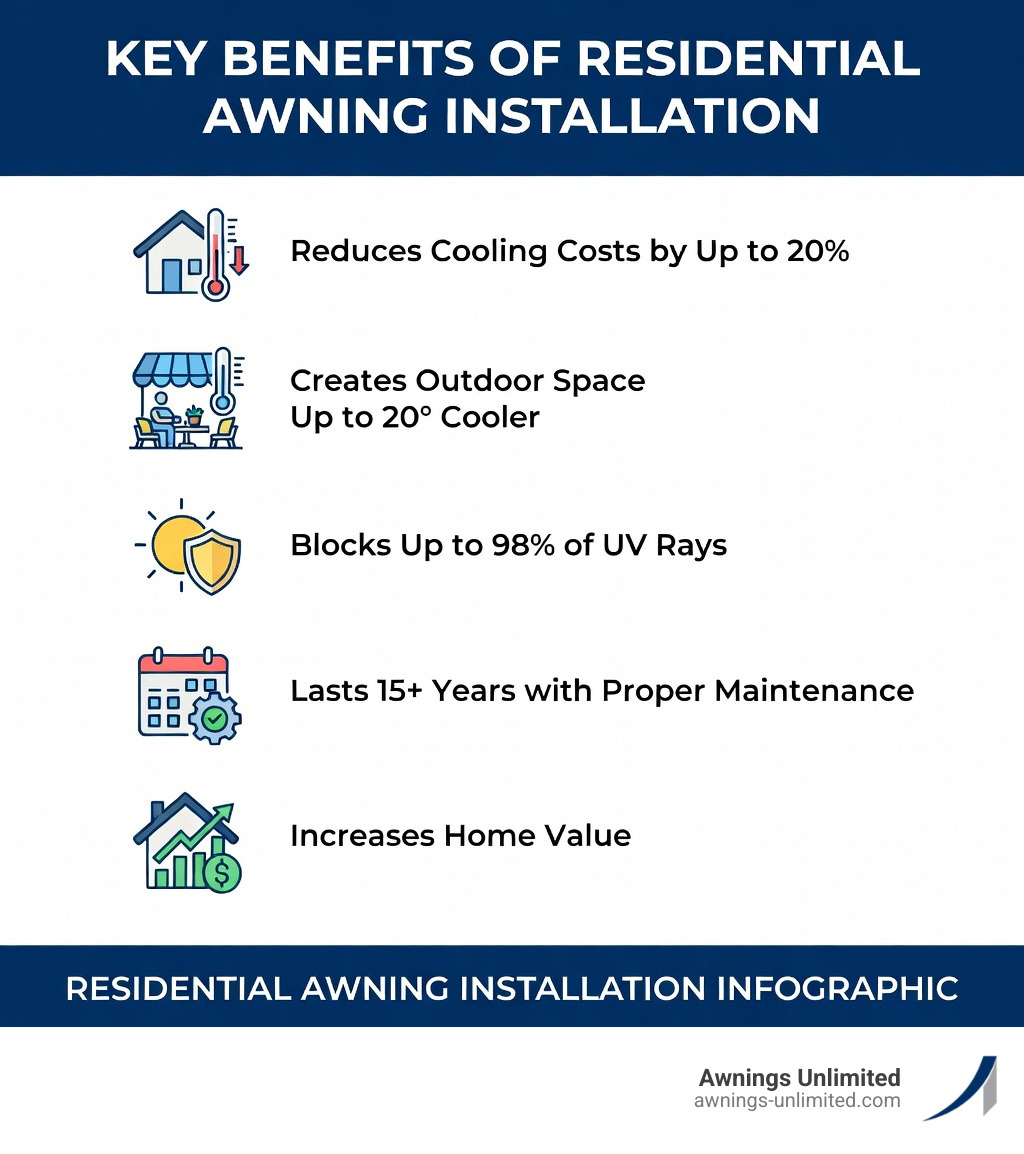 Infographic showing the key benefits of structural awning installation: reduces cooling costs by up to 20 percent, creates outdoor space up to 20 degrees cooler, blocks up to 98 percent of UV rays, lasts 15 plus years with proper maintenance, and increases home value - residential awning installation infographic Infographic showing the key benefits of structural awning installation: reduces cooling costs by up to 20 percent, creates outdoor space up to 20 degrees cooler, blocks up to 98 percent of UV rays, lasts 15 plus years with proper maintenance, and increases home value - residential awning installation infographic