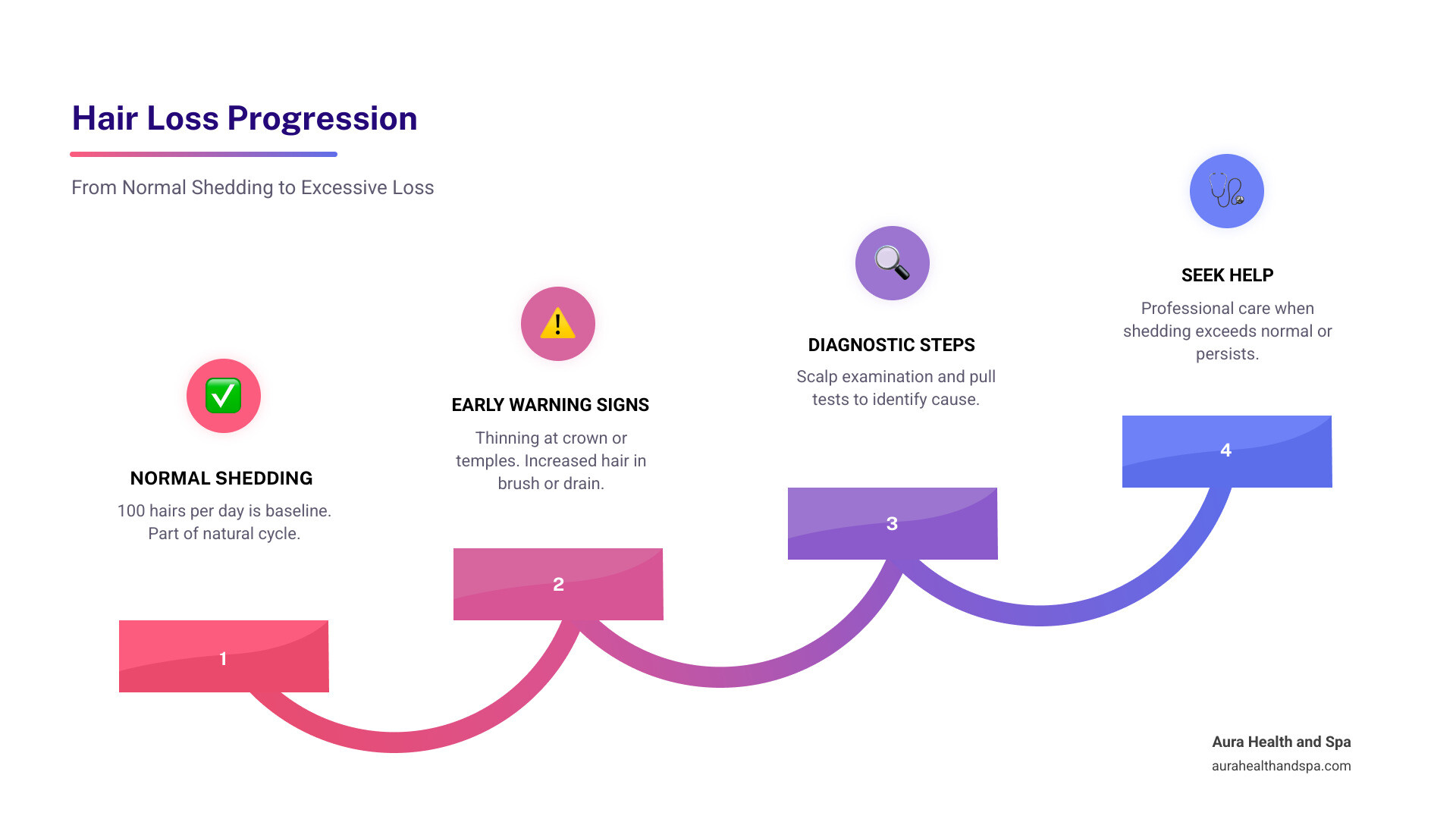 infographic showing the progression from normal hair shedding to excessive hair loss, including visual markers like 100 hairs per day baseline, early warning signs of thinning at the crown or temples, diagnostic steps including scalp examination and pull tests, and a timeline showing when to seek professional help versus when natural regrowth may occur - how to fix hair loss infographic step-infographic-4-steps