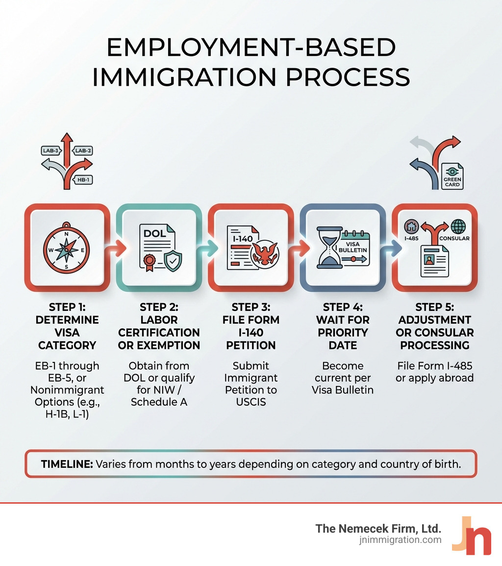 Infographic showing the employment-based immigration process: Step 1 - Determine visa category (EB-1 through EB-5 or nonimmigrant options like H-1B, L-1). Step 2 - Obtain labor certification from DOL or qualify for exemption like NIW or Schedule A. Step 3 - File Form I-140 Immigrant Petition with USCIS. Step 4 - Wait for priority date to become current per Visa Bulletin. Step 5 - File Form I-485 for adjustment of status or apply through consular processing. Timeline varies from months to years depending on category and country of birth. - immigration lawyer employment-based infographic Infographic showing the employment-based immigration process: Step 1 - Determine visa category (EB-1 through EB-5 or nonimmigrant options like H-1B, L-1). Step 2 - Obtain labor certification from DOL or qualify for exemption like NIW or Schedule A. Step 3 - File Form I-140 Immigrant Petition with USCIS. Step 4 - Wait for priority date to become current per Visa Bulletin. Step 5 - File Form I-485 for adjustment of status or apply through consular processing. Timeline varies from months to years depending on category and country of birth. - immigration lawyer employment-based infographic